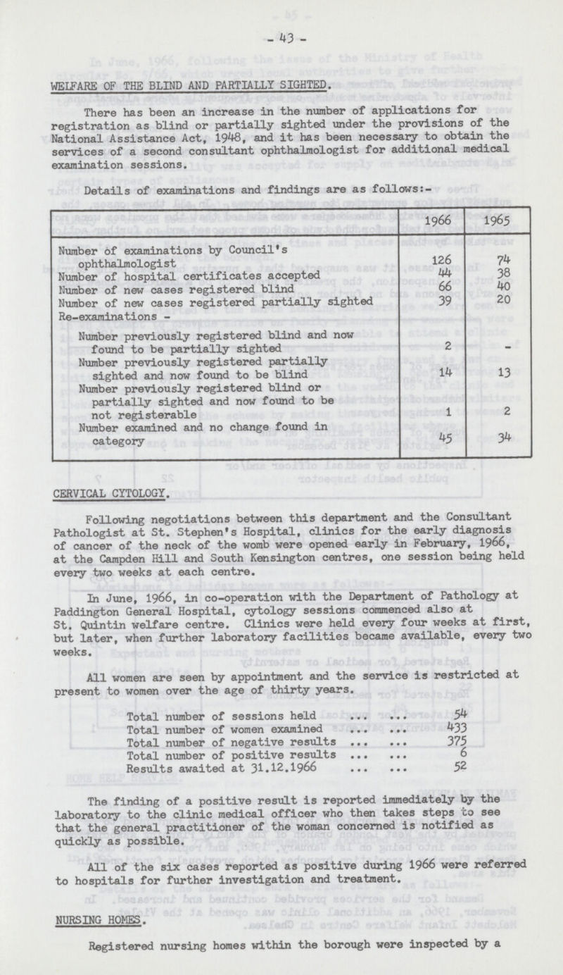 - 43 - WELFARE OF THE BLIND AND PARTIALLY SIGHTED. There has been an increase in the number of applications for registration as blind or partially sighted under the provisions of the National Assistance Act, 1948, and it has been necessary to obtain the services of a second consultant ophthalmologist for additional medical examination sessions. Details of examinations and findings are as follows:- 1966 1965 Number of examinations by Council's ophthalmologist 126 74 Number of hospital certificates accepted 44 38 Number of new cases registered blind 66 40 Number of new cases registered partially sighted 39 20 Re-examinations - Number previously registered blind and now found to be partially sighted 2 - Number previously registered partially sighted and now found to be blind 14 13 Number previously registered blind or partially sighted and now found to be not registerable 1 2 Number examined and no change found in category 45 34 CERVICAL CYTOLOGY. Following negotiations between this department and the Consultant Pathologist at St. Stephen's Hospital, clinics for the early diagnosis of cancer of the neck of the womb were opened early in February, 1966, at the Campden Hill and South Kensington centres, one session being held every two weeks at each centre. In June, 1966, in co-operation with the Department of Pathology at Paddington General Hospital, cytology sessions commenced also at St. Quintin welfare centre. Clinics were held every four weeks at first, but later, when further laboratory facilities became available, every two weeks. All women are seen by appointment and the service is restricted at present to women over the age of thirty years. Total number of sessions held 54 Total number of women examined 433 Total number of negative results 375 Total number of positive results 6 Results awaited at 31.12.l966 52 The finding of a positive result is reported immediately by the laboratory to the clinic medical officer who then takes steps to see that the general practitioner of the woman concerned is notified as quickly as possible. All of the six cases reported as positive during 1966 were referred to hospitals for further investigation and treatment. NURSING HOMES. Registered nursing homes within the borough were inspected by a