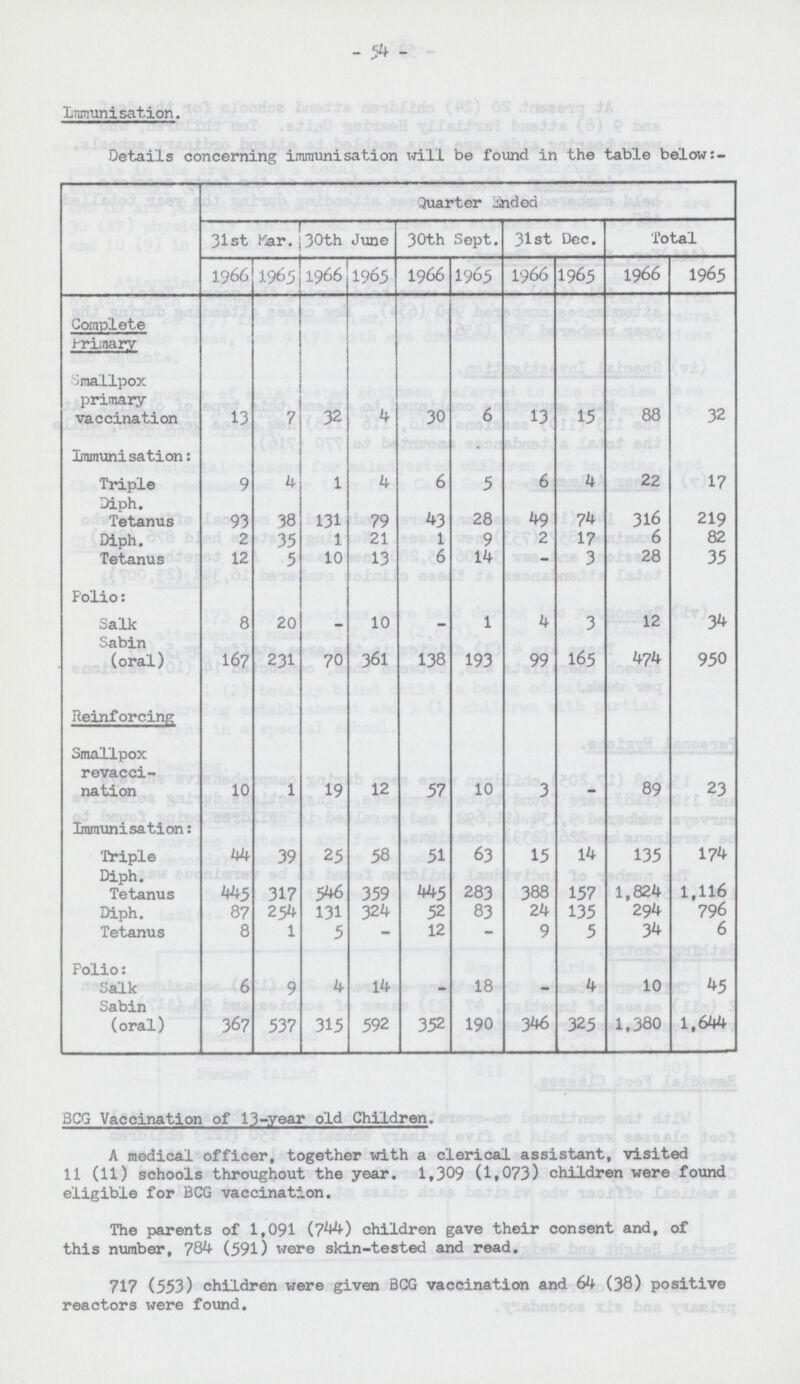 54 Immunisation. Details concerning immunisation will be found in the table below:- Quarter Ended 31st Mar. 30th June 30th Sept. 31st Dec. Total 1966 1965 1966 1965 1966 1965 1966 1965 1966 1965 Complete Primary Smallpox primary vaccination 13 7 32 4 30 6 13 15 88 32 Immunisation: Triple 9 4 1 4 6 5 6 4 22 17 Diph. Tetanus 93 38 131 79 43 28 49 74 316 219 Diph. 2 35 1 21 1 9 2 17 6 82 Tetanus 12 5 10 13 6 14 - 3 28 35 Polio: Salk 8 20 - 10 - 1 4 3 12 34 Sabin (oral) 167 231 70 361 138 193 99 165 474 950 Reinforcing Smallpox revacci nation 10 1 19 12 57 10 3 - 89 23 Immunisation: Triple 44 39 25 58 51 63 15 14 135 174 Diph. Tetanus 445 317 546 359 445 283 388 157 1,824 1,116 Diph. 87 254 131 324 52 83 24 135 294 796 Tetanus 8 1 5 - 12 - 9 5 34 6 Polio: Salk 6 9 4 14 - 18 - 4 10 45 Sabin (oral) 367 537 315 592 352 190 346 325 1,380 1,644 3CG Vaccination of 13-year old Children. A medical officer, together with a clerical assistant, visited 11 (11) schools throughout the year. 1,309 (1,073) children were found eligible for BCG vaccination. The parents of 1,091 (744) children gave their consent and, of this number, 784 (591) were skin-tested and read. 717 (553) children were given BCG vaccination and 64 (38) positive reactors were found.