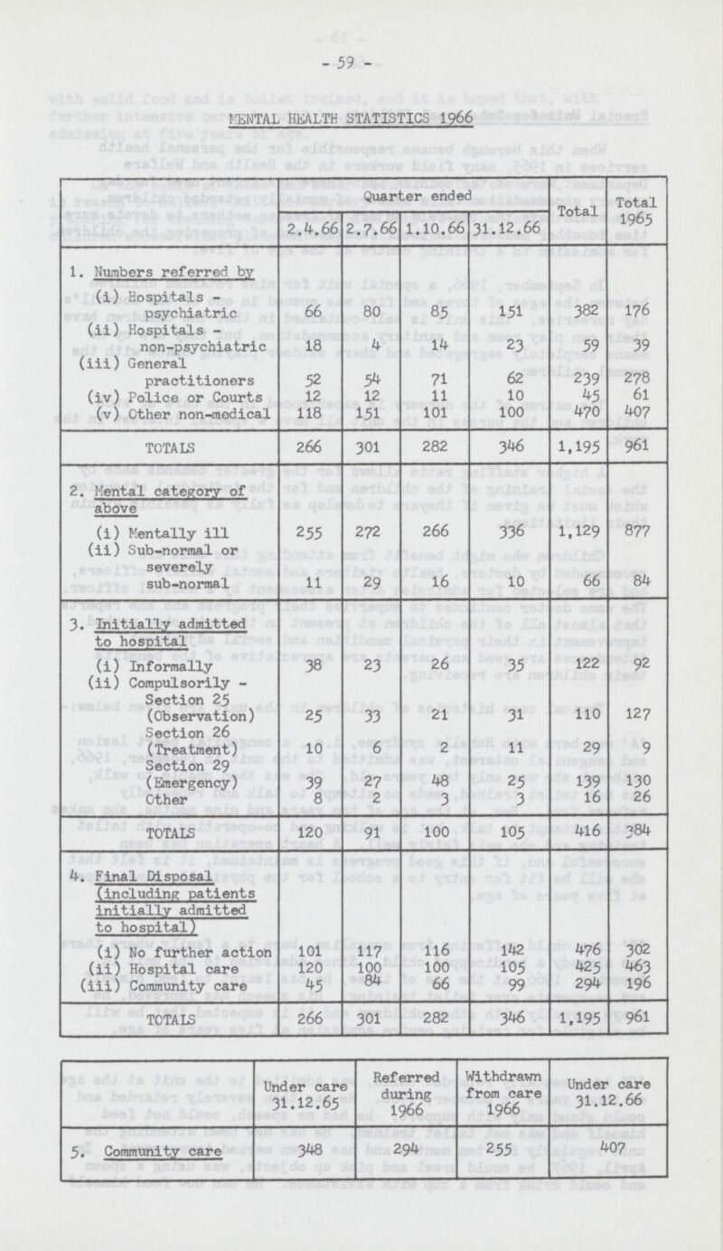 - 59 - MENTAL HEALTH STATISTICS 1966 Quarter ended Total Total 1965 2.4.66 2.7.66 1.10.66 31.12.66 1. Numbers referred by (i) Hospitals - psychiatric 66 80 85 151 382 176 (ii) Hospitals - non-psychiatric 18 4 14 23 59 39 (iii) General practitioners 52 54 71 62 239 278 (iv) Police or Courts 12 12 11 10 45 61 (v) Other non-medical 118 151 101 100 470 407 TOTALS 266 301 282 346 1,195 961 2. Mental category of above (i) Mentally ill 255 272 266 336 1,129 877 (ii) Sub-normal or severely sub-normal 11 29 16 10 66 84 3. Initially admitted to hospital (i) Informally 38 23 26 35 122 92 (ii) Compulsorily Section 25 (Observation) 25 33 21 31 110 127 Section 26 (Treatment) 10 6 2 11 29 9 Section 29 (Emergency) 39 27 48 25 139 130 Other 8 2 3 3 16 26 TOTALS 120 91 100 105 416 384 Final Disposal (including patients initially admitted to hospital) (i) No further action 101 117 116 142 476 302 (ii) Hospital care 120 100 100 105 425 463 (iii) Community care 45 84 66 99 294 196 TOTALS 266 301 282 346 1,195 961 Under care 31.12.65 Referred during 1966 Withdrawn from care 1966 Under care 31.12.66 5. Community care 348 294 255 407