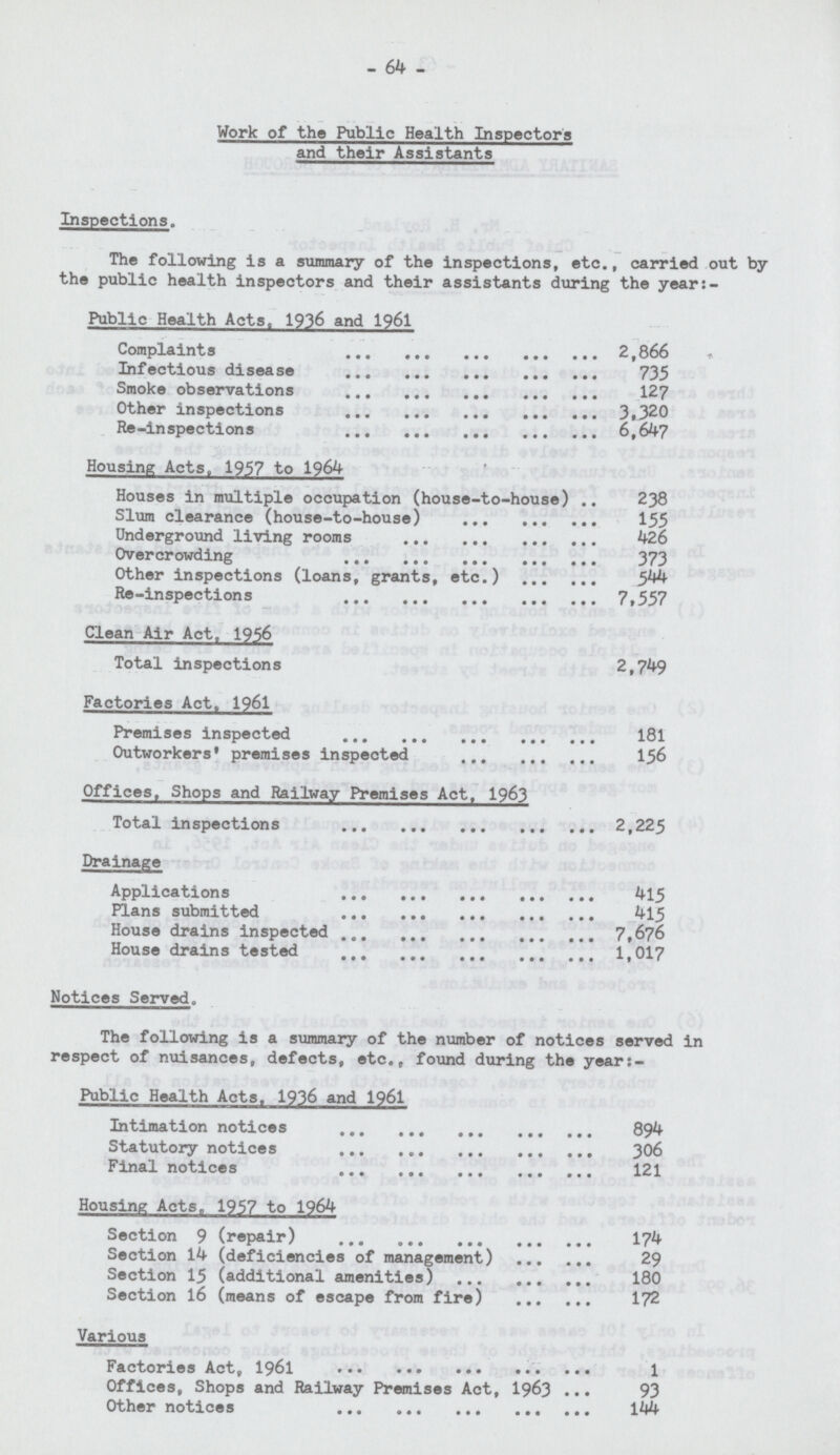 - 64 - Work of the Public Health Inspectors and their Assistants Inspections. The following is a summary of the inspections, etc., carried out by the public health inspectors and their assistants during the year:- Public Health Acts, 1936 and 1961 Complaints 2,866 Infectious disease 735 Smoke observations 127 Other inspections 3,320 Re-inspections 6,647 Housing Acts, 1957 to 1964 Houses in multiple occupation (house-to-house) 238 Slum clearance (house-to-house) 155 Underground living rooms 426 Overcrowding 373 Other inspections (loans, grants, etc.) 544 Re-inspections 7,557 Clean Air Act, 1956 Total inspections 2,749 Factories Act, 1961 Premises inspected 181 Outworkers' premises inspected 156 Offices, Shops and Railway Premises Act, I963 Total inspections 2,225 Drainage Applications 415 Plans submitted 415 House drains inspected 7,676 House drains tested 1,017 Notices Served0 The following is a summary of the number of notices served in respect of nuisances, defects, etc., found during the year:- Public Health Acts. 1936 and 1961 Intimation notices 894 Statutory notices 306 Final notices 121 Housing Acts, 1957 to 1964 Section 9 (repair) Section 14 (deficiencies of management) 174 29 Section 15 (additional amenities) Section 16 (means of escape from fire) 180 172 Various Factories Act, 1961 1 Offices, Shops and Railway Premises Act, 1963 93 Other notices 144