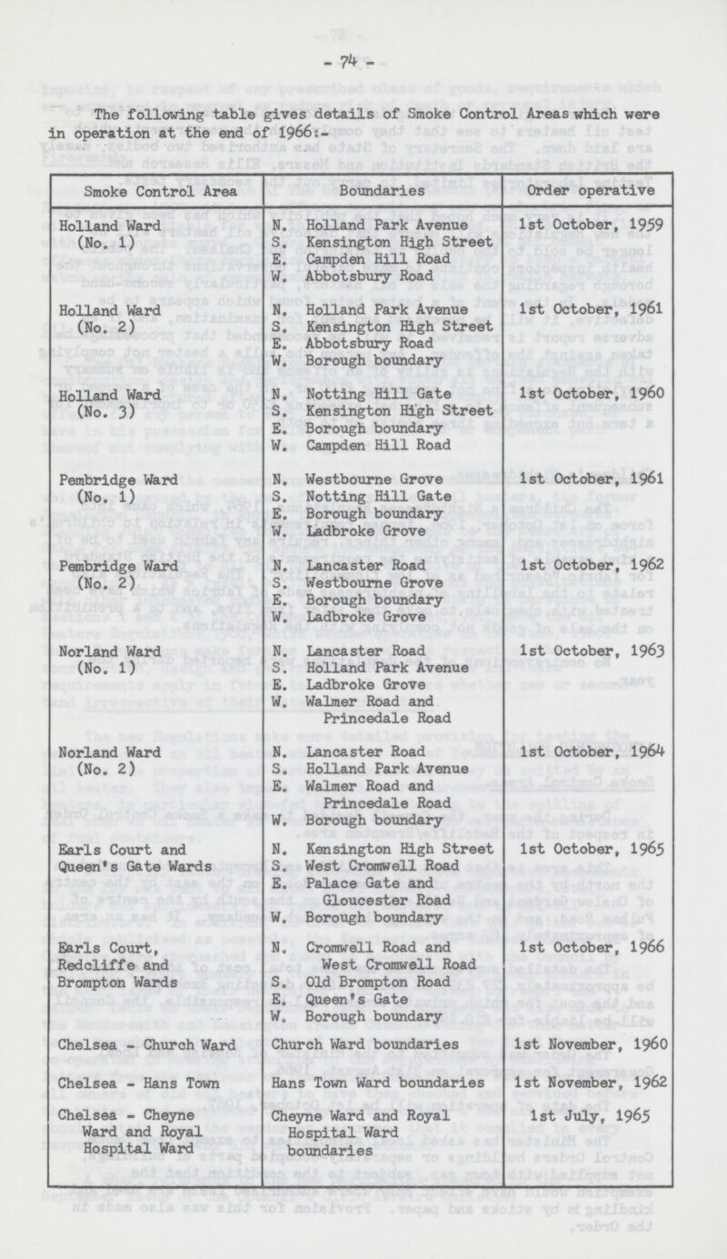 - 74 - The following table gives details of Smoke Control Areas which were in operation at the end of 1966:- Smoke Control Area Boundaries Order operative Holland Ward (No. 1) N. s. E. W. Holland Park Avenue Kensington High Street Campden Hill Road Abbotsbury Road 1st October, 1959 Holland Ward (No. 2) N. s. E. w. Holland Park Avenue Kensington High Street Abbotsbury Road Borough boundary 1st October, 1961 Holland Ward (No. 3) N. s. E. w. Notting Hill Gate Kensington High Street Borough boundary Campden Hill Road 1st October, I960 Pembridge Ward (No. 1) N. s. E. w. Westbourne Grove Notting Hill Gate Borough boundary Ladbroke Grove 1st October, 1961 Pembridge Ward (No. 2) N. s. E. w. Lancaster Road Westbourne Grove Borough boundary Ladbroke Grove 1st October, 1962 Norland Ward (No. 1) N. S. E. w. Lancaster Road Holland Park Avenue Ladbroke Grove Walmer Road and Princeda'le Road 1st October, 1963 Norland Ward (No. 2) N. s. E. w. Lancaster Road Holland Park Avenue Walmer Road and Princedale Road Borough boundary 1st October, 1964 Earls Court and Queen's Gate Wards N. s. E. W. Kensington High Street West Cromwell Road Palace Gate and Gloucester Road Borough boundary 1st October, 1965 Earls Court, Redcliffe and Brompton Wards N. s. E. w. Cromwell Road and West Cromwell Road Old Brompton Road Queen's Gate Borough boundary 1st October, 1966 Chelsea-Church Ward Church Ward boundaries 1st November, 1960 Chelsea-Hans Town Hans Town Ward boundaries 1st November, 1962 Chelsea-Cheyne Ward and Royal Hospital Ward Cheyne Ward and Royal Hospital Ward boundaries 1st July, 1965
