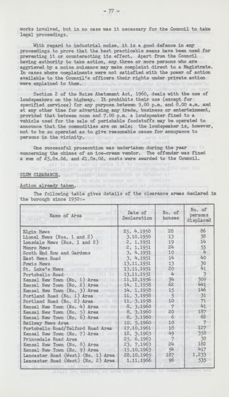77 works involved, but in no case was it necessary for the Council to take legal proceedings. With regard to industrial noise, it is a good defence in any proceedings to prove that the best practicable means have been used for preventing it or counteracting its effect. Apart from the Council having authority to take action, any three or more persons who are aggrieved by a noise nuisance may make complaint direct to a Magistrate. In cases where complainants were not satisfied with the power of action available to the Council's officers their rights under private action were explained to them. Section 2 of the Noise Abatement Act, 1960, deals with the use of loudspeakers on the highway. It prohibits their use (except for specified services) for any purpose between 9.00 p.m. and 8.00 a.m. and at any other time for advertising any trade, business or entertainment, provided that between noon and 7.00 p.m. a loudspeaker fixed to a vehicle used for the sale of perishable foodstuffs may be operated to announce that the commodities are on sale; the loudspeaker is, however, not to be so operated as to give reasonable cause for annoyance to persons in the vicinity. One successful prosecution was undertaken during the year concerning the chimes of an ice-cream vendor. The offender was fined a sum of £5.0s.0d. and £1.0s.0d. costs were awarded to the Council. SLUM CLEARANCE. Action already taken. The following table gives details of the clearance areas declared in the borough since 1950:- Name of Area Date of Declaration No. of houses No. of persons displaced Elgin Mews 25. 4.1950 28 86 Lionel Mews (Nos. 1 and 2) 3.10.1950 13 38 Lonsdale Mews (Nos. 1 and 2) 2. 1.1951 19 14 Munro Mews 2. 1.1951 24 55 South End Row and Gardens 3. 4.1951 10 4 East Mews Road 3. 4.1951 14 40 Powis Mews 13.11.1951 13 30 St. Luke's Mews 13.11.1951 20 41 Portobel'lo Road 13.11.1951 4 3 Kensal New Town (No. 1) Area 1l.12.l9561 34 309 Kensal New Town (No. 2) Area 14.1.1958 62 441 Kensal New Town (No. 3) Area 14.1.1958 15 146 Portland Road (No. 1) Area 11.3.1958 5 31 Portland Road (No. 2) Area 11.3.1958 10 71 Kensal New Town (No. 4) Area 8.3.1960 7 41 Kensal New Town (No. 5) Area 8.3.1960 20 187 Kensal New Town (No. 6) Area 8.3.1960 6 62 Railway Mews Area 10.5.1960 10 7 Portobel'lo Road/Telford Road Area 17.10.1961 18 127 Kensal New Town (No. 7) Area 12.3.1963 49 350 Princedale Road Area 25.6.1963 7 30 Kensal New Town (No. 8) Area 23.7.1963 24 182 Kensal New Town (No. 9) Area 15.10.1963 54 417 Lancaster Road (West) (No. 1) Area 28.10.1965 187 1,233 Lancaster Road (West) (No. 2) Area 1.11.1966 96 535