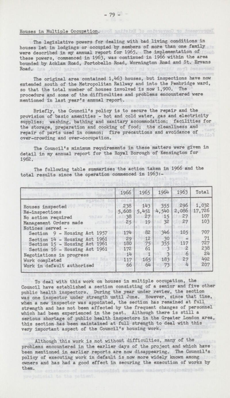 - 79 - Houses in Multiple Occupation. The legislative powers for dealing with bad living conditions in houses let in lodgings or occupied by members of more than one family were described in my annual report for 1965. The implementation of these powers, commenced in 1963, was continued in 1966 within the area bounded by Acklam Road, Portobello Road, Womington Road and St. Ervans Road. The original area contained 1,463 houses, but inspections have now extended south of the Metropolitan Railway and into the Pembridge ward, so that the total number of houses involved is now 1,900. The procedure and some of the difficulties and problems encountered were mentioned in last year's annual report. Briefly, the Council's policy is to secure the repair and the provision of basic amenities - hot and cold water, gas and electricity supplies; washing, bathing and sanitary accommodation; facilities for the storage, preparation and cooking of food; the cleanliness and repair of parts used in common; fire precautions and avoidance of over-crowding and over-occupation. The Council's minimum requirements in these matters were given in detail in my annual report for the Royal Borough of Kensington for 1962. The following table summarises the action taken in 1966 and the total results since the operation commenced in 19635:- 1966 1965 1964 1963 Total Houses inspected 238 143 355 296 1,032 Re-inspection s 5,608 5,451 4,540 2,086 17,726 No action required 38 27 15 27 107 Management Orders made 25 19 32 27 103 Notices served - Section 9 - Housing Act 1957 174 82 346 105 707 Section 14 - Housing Act 1961 29 12 30 - 71 Section 15 - Housing Act 1961 180 75 355 117 727 Section 16 - Housing Act 1961 172 61 3 2 238 Negotiations in progress 14 1 3 6 24 Work completed 117 165 183 27 492 Work in default authorised 66 64 73 4 207 To deal with this work on houses in multiple occupation, the Council have established a section consisting of a senior and five other public health inspectors. During the year under review, the section was one inspector under strength until June. However, since that time, when a new inspector was appointed, the section has remained at full strength and has not been affected by the frequent changes of personnel which had been experienced in the past. Although there is still a serious shortage of public health inspectors in the Greater London area, this section has been maintained at full strength to deal with this very important aspect of the Council's housing work. Although this work is not without difficulties, many of the problems encountered in the earlier days of the project and which have been mentioned in earlier reports are now disappearing. The Council's policy of executing work in default is now more widely known among owners and has had a good effect in securing the execution of works by them.