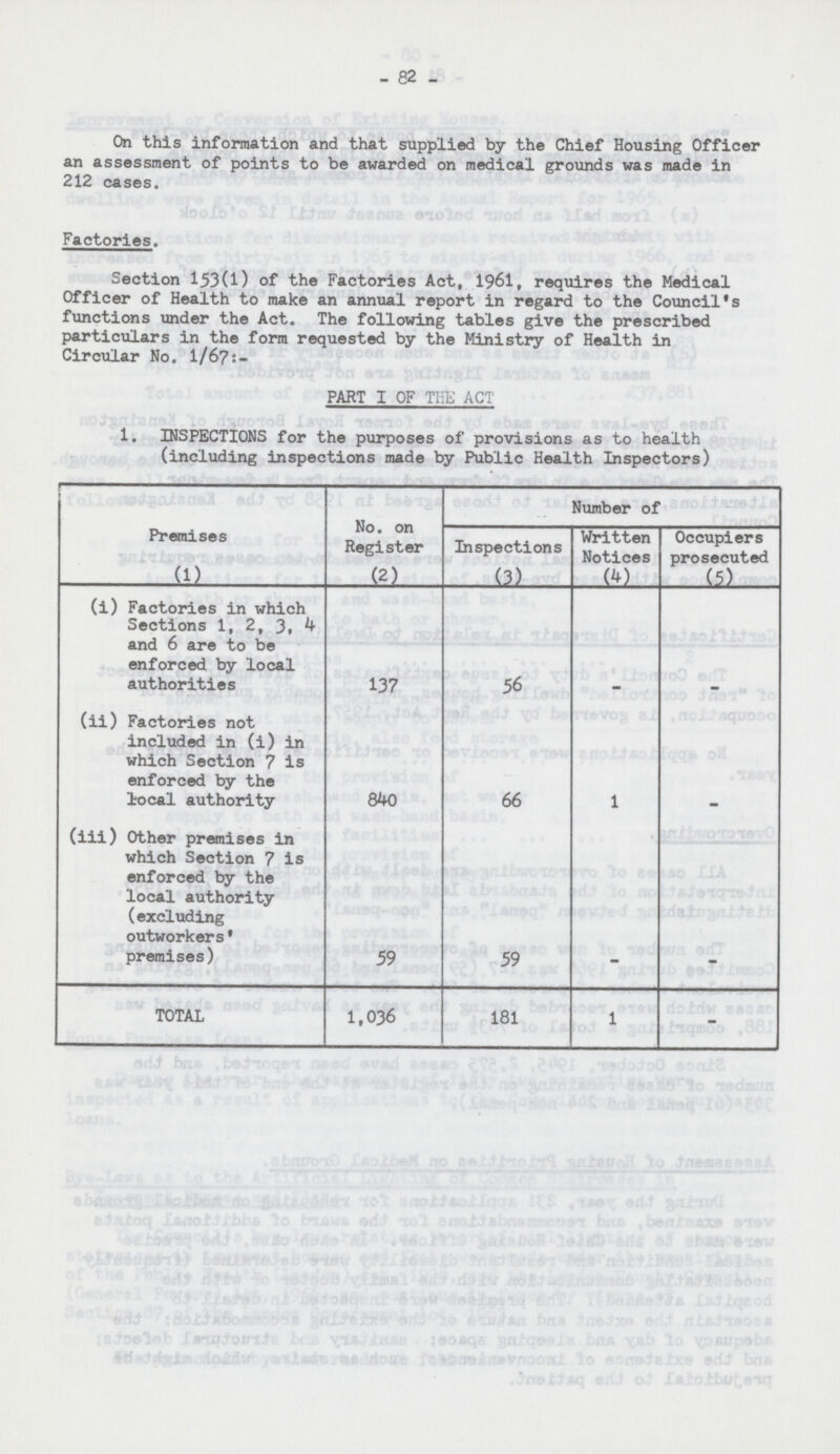82 On this information and that supplied by the Chief Housing Officer an assessment of points to be awarded on medical grounds was made in 212 cases. Factories. Section 153(1) of the Factories Act, 1961, requires the Medical Officer of Health to make an annual report in regard to the Council's functions under the Act. The following tables give the prescribed particulars in the form requested by the Ministry of Health in Circular No. 1/67:- PART I OF THE ACT 1. INSPECTIONS for the purposes of provisions as to health (including inspections made by Public Health Inspectors) Premises (1) No. on Register (2) Number of Inspections (3) Written Notices (4) Occupiers prosecuted (5) (i) Factories in which Sections 1, 2, 3, 4 and 6 are to be enforced by local authorities 137 56 - - (ii) Factories not included in (i) in which Section 7 is enforced by the local authority 840 66 1 - (iii) Other premises in which Section 7 is enforced by the local authority (excluding outworkers' premises) 59 59 - - TOTAL 1,036 181 1 -