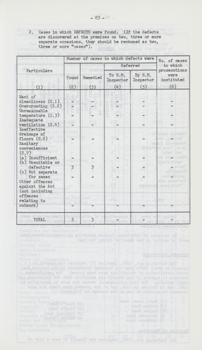 83 2. Cases in which DEFECTS were found. (If the defects are discovered at the premises on two, three or more separate occasions, they should be reckoned as two, three or more cases). Particulars (1) Number of cases in which defects were No. of oases in which prosecutions were instituted (6) Found (2) Remedied (3) Referred To H.M. Inspector (4) By H.M. Inspector (5) Want of cleanliness (S.l) - - - - - Overcrowding (S.2) - - - - - Unreasonable temperature (S.3) - - - - _ Inadequate ventilation (S.4) - - - - - Ineffective drainage of floors (S.6) - - - - - Sanitary- conveniences (S.7) (a) Insufficient - - - - - (b) Unsuitable or defective (c) Not separate for sexes 3 3 - - - Other offences against the Act (not including offences relating to outwork) - - - - - TOTAL 3 3 - - -