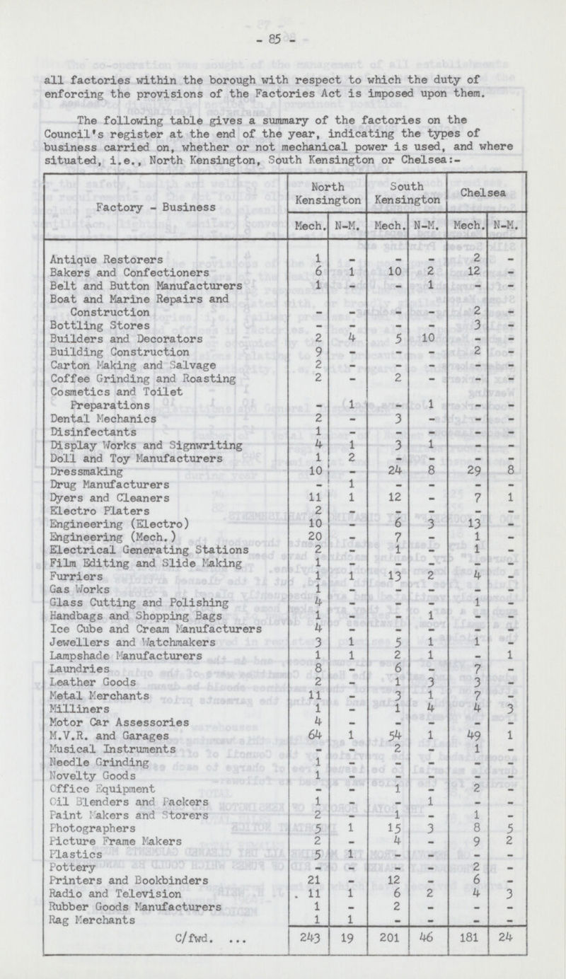 The following table gives a summary of the factories on the Council's register at the end of the year, indicating the types of business carried on, whether or not mechanical power is used, and where situated, i.e., North Kensington, South Kensington or Chelsea:- Factory-Business North Kensington South Kensington Chelsea Mech. N-M. Mech. N-M. Mech. N-M. Antique Restorers 1 - - - 2 - Bakers and Confectioners 6 1 10 2 12 - Belt and Button Manufacturers 1 - - 1 - - Boat and Marine Repairs and Construction _ - - - 2 - Bottling Stores - - - - 3 - Builders and Decorators 2 - 5 10 - - Building Construction 9 - - - 2 - Carton Making and Salvage 2 - - - - - Coffee Grinding and Roasting 2 - 2 - - - Cosmetics and Toilet Preparations - 1 - 1 - - Dental Mechanics 2 - 3 - - - Disinfectants 1 - - - - - Display Works and Signwriting 4 1 3 1 - - Doll and Toy Manufacturers 1 2 - - - - Dressmaking 10 - 24 8 29 8 Drug Manufacturers - 1 - - - - Dyers and Cleaners 11 1 12 - 7 1 Electro Platers 2 - _ - - - Engineering (Electro) 10 - 6 3 13 - Engineering (Mech.) 20 - 7 - 1 - Electrical Generating Stations 2 - 1 - 1 - Film Editing and Slide Making 1 - - - - - Furriers 1 1 13 2 4 - Gas Works 1 - — _ _ — Glass Cutting and Polishing 4 - - - 1 - Handbags and Shopping Bags 1 - - 1 - - Ice Cube and Cream Manufacturers 4 - - - - - Jewellers and Watchmakers 3 1 5 1 1 - Lampshade Manufacturers 1 1 2 1 - 1 Laundries 8 - 6 - 7 - Leather Goods 2 - 1 3 3 - Metal Merchants U — 3 1 7 - Milliners 1 - 1 4 4 3 Motor Car Assessories 4 — _ — _ - M.V.R. and Garages 64 1 54 1 49 1 Musical Instruments - - 2 - 1 - Needle Grinding 1 - - - - - Novelty Goods 1 - - - - - Office Equipment - - 1 - 2 - Oil Blenders and Packers 1 - - 1 - — Paint lakers and Storers 2 - 1 - 1 _ Fhotographers 5 1 15 3 8 5 Picture Frame Makers 2 - 4 - 9 2 Plastics 5 1 — — _ - Pottery - - - - 2 - Printers and Bookbinders 21 - 12 - 6 - Radio and Television 11 1 6 2 4 3 Rubber Goods Manufacturers 1 — 2 — - - Rag Merchants 1 1 - - — — C/fwd. 243 19 201 46 181 24 85 all factories within the borough with respect to which the duty of enforcing the provisions of the Factories Act is imposed upon them.