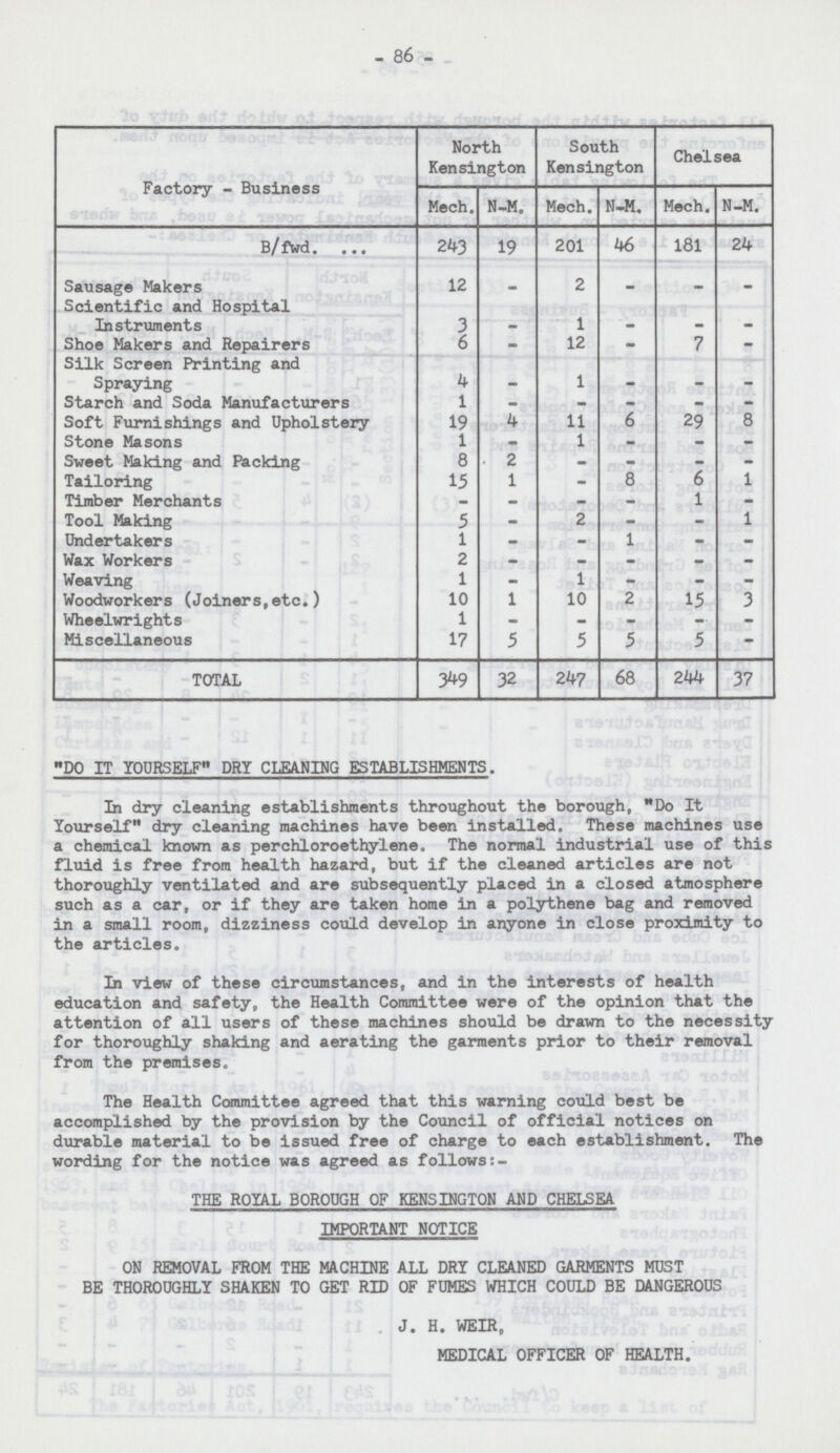 86 Factory-Business North Kensington South Kensington Chelsea Mech. N-M. Mech. N-M. Mech. N-M. B/fwd. 243 19 201 46 181 24 Sausage Makers 12 - 2 - - _ Scientific and Hospital Instruments 3 _ 1 - - - Shoe Makers and Repairers 6 - 12 - 7 - Silk Screen Printing and Spraying 4 - 1 _ - - Starch and Soda Manufacturers 1 - - - - - Soft Furnishings and Upholstery 19 4 11 6 29 8 Stone Masons 1 - 1 - - - Sweet Making and Packing 8 2 - - - - Tailoring 15 1 - 8 6 1 Timber Merchants - - - - 1 - Tool Making 5 - 2 - - 1 Undertakers 1 - - 1 - - Wax Workers 2 - - - - - Weaving 1 - 1 - - - Woodworkers (Joiners,etc.) 10 1 10 2 15 3 Wheelwrights 1 - - - - - Miscellaneous 17 5 5 5 5 — TOTAL 349 32 247 68 244 37 DO IT YOURSELF DRY CLEANING ESTABLISHMENTS. In dry cleaning establishments throughout the borough, Do It Yourself dry cleaning machines have been installed. These machines use a chemical known as perchloroethylene. The normal industrial use of this fluid is free from health hazard, but if the cleaned articles are not thoroughly ventilated and are subsequently placed in a closed atmosphere such as a car, or if they are taken home in a polythene bag and removed in a small room, dizziness could develop in anyone in close proximity to the articles. In view of these circumstances, and in the interests of health education and safety, the Health Committee were of the opinion that the attention of all users of these machines should be drawn to the necessity for thoroughly shaking and aerating the garments prior to their removal from the premises. The Health Committee agreed that this warning could best be accomplished by the provision by the Council of official notices on durable material to be issued free of charge to each establishment. The wording for the notice was agreed as follows:- THE ROYAL BOROUGH OF KENSINGTON AND CHELSEA IMPORTANT NOTICE ON REMOVAL FROM THE MACHINE ALL DRY CLEANED GARMENTS MOST BE THOROUGHLY SHAKEN TO GET RID OF FUMES WHICH COULD BE DANGEROUS J J. H. WEIR, MEDICAL OFFICER OF HEALTH.