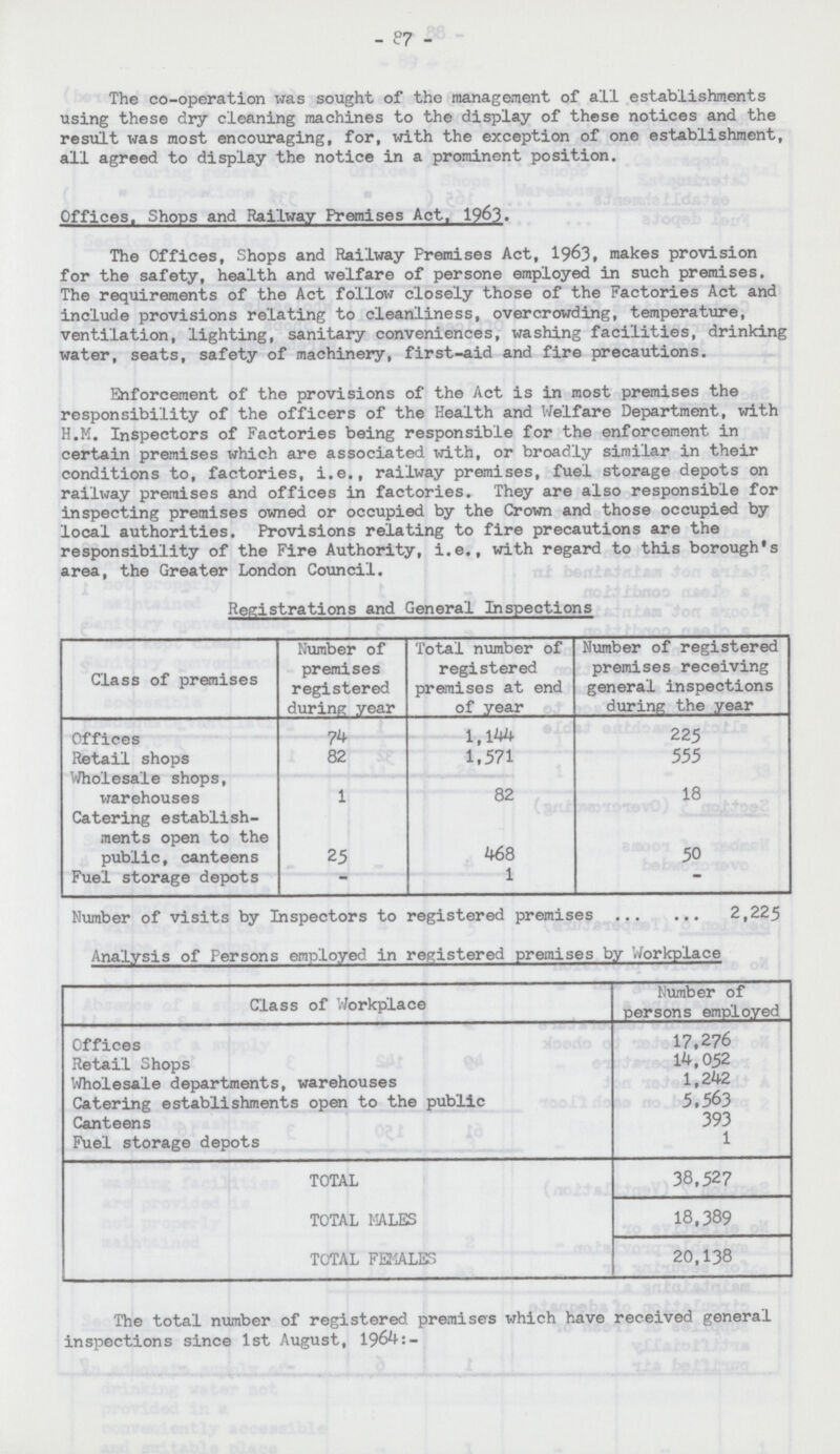 87 The co-operation was sought of the management of all establishments using these dry cleaning machines to the display of these notices and the result was most encouraging, for, with the exception of one establishment, all agreed to display the notice in a prominent position. Offices. Shops and Railway Premises Act. 1963. The Offices, Shops and Railway Premises Act, 1963, makes provision for the safety, health and welfare of persone employed in such premises. The requirements of the Act follow closely those of the Factories Act and include provisions relating to cleanliness, overcrowding, temperature, ventilation, lighting, sanitary conveniences, washing facilities, drinking water, seats, safety of machinery, first-aid and fire precautions. Enforcement of the provisions of the Act is in most premises the responsibility of the officers of the Health and Welfare Department, with H.M. Inspectors of Factories being responsible for the enforcement in certain premises which are associated with, or broadly similar in their conditions to, factories, i.e., railway premises, fuel storage depots on railway premises and offices in factories. They are also responsible for inspecting premises owned or occupied by the Crown and those occupied by local authorities. Provisions relating to fire precautions are the responsibility of the Fire Authority, i.e., with regard to this borough's area, the Greater London Council. Registrations and General Inspections Class of premises Number of premises registered during year Total number of registered premises at end of year Number of registered premises receiving general inspections during the year Offices 74 1,144 225 Retail shops 82 1,571 555 Wholesale shops, warehouses 1 82 18 Catering establish ments open to the public, canteens 25 468 50 Fuel storage depots - 1 - Number of visits by Inspectors to registered premises 2,225 Analysis of Persons employed in registered premises by Workplace Class of Workplace Number of persons employed Offices 17,276 Retail Shops 14,052 Wholesale departments, warehouses 1,242 Catering establishments open to the public 5,563 Canteens 393 Fuel storage depots 1 TOTAL 38,527 TOTAL MALES 18,389 TOTAL FEMALES 20,138 The total number of registered premises which have received general inspections since 1st August, 1964:-