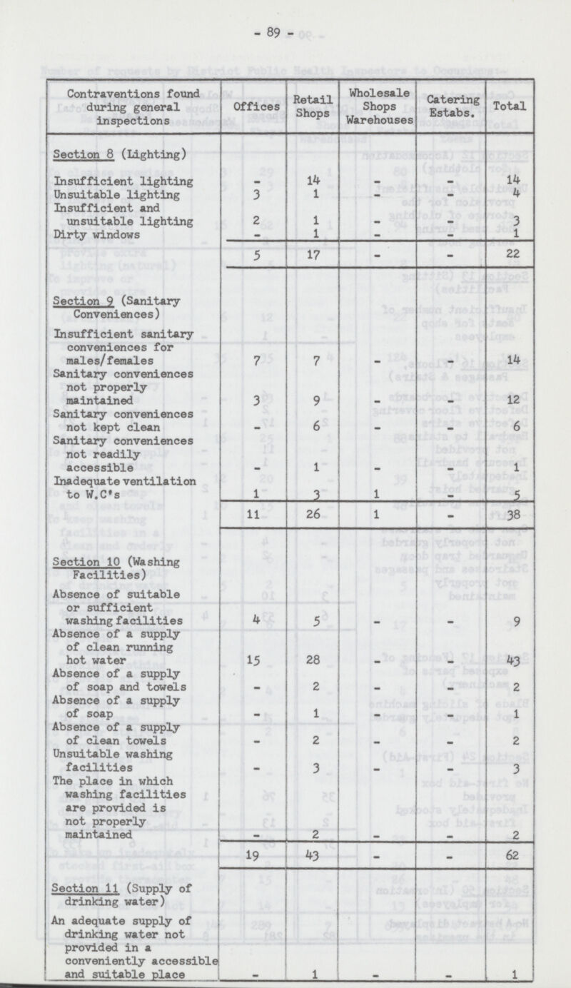 89 Contraventions found during general inspections Offices Retail Shops Wholesale Shops Warehouses Catering Estabs. Total Section 8 (Lighting) Insufficient lighting - 14 - - 14 Unsuitable lighting 3 1 - - 4 Insufficient and unsuitable lighting 2 1 - - 3 Dirty windows - 1 - - 1 5 17 - - 22 Section 9 (Sanitary Conveniences) Insufficient sanitary conveniences for males/females 7 7 - - 14 Sanitary conveniences not properly maintained 3 9 - - 12 Sanitary conveniences not kept clean - 6 - - 6 Sanitary conveniences not readily accessible - 1 - - 1 Inadequate ventilation to W.C's 1 3 1 - 5 11 26 1 - 38 Section 10 (Washing Facilities) Absence of suitable or sufficient washing facilities 4 5 - - 9 Absence of a supply of clean running hot water 15 28 - - 43 Absence of a supply of soap and towels - 2 - - 2 Absence of a supply of soap - 1 - - 1 Absence of a supply of clean towels - 2 - - 2 Unsuitable washing facilities - 3 - - 3 The place in which washing facilities are provided is not properly maintained - 2 - - 2 19 43 - - 62 Section 11 (Supply of drinking water) An adequate supply of drinking water not provided in a conveniently accessible and suitable place - 1 - - 1