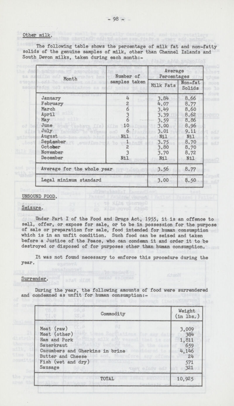 98 Other milk. The following table shows the percentage of milk fat and non-fatty solids of the genuine samples of milk, other than Channel Islands and South Devon milks, taken during each month:- Month Number of samples taken Average Percentages Milk Fats Non-fat Solids January 4 3.84 8.66 February 2 4.07 8.77 March 6 3.49 8.60 April 3 3.39 8.62 May 6 3.59 8.86 June 10 3.00 8.96 July 6 3.01 9.11 August Nil Nil Nil September 1 3.75 8.70 October 2 3.80 8.70 November 3 3.70 8.72 December Nil Nil Nil Average for the whole year 3.56 8.77 Legal minimum standard 3.00 8.50 UNSOUND FOOD. Seizure. Under Part I of the Food and Drugs Act, 1955, it is an offence to sell, offer, or expose for sale, or to be in possession for the purpose of sale or preparation for sale, food intended for human consumption which is in an unfit condition. Such food can be seized and taken before a Justice of the Peace, who can condemn it and order it to be destroyed or disposed of for purposes other than human consumption. It was not found necessary to enforce this procedure during the year. Surrender. During the year, the following amounts of food were surrendered and condemned as unfit for human consumption:- Commodity Weight (in lbs.) Meat (raw) 3,009 Meat (other) 384 Ham and Pork 1,811 Sauerkraut 659 Cucumbers and Gherkins in brine 4,146 Butter and Cheese 24 Fish (wet and dry) 571 Sausage 321 TOTAL 10,925