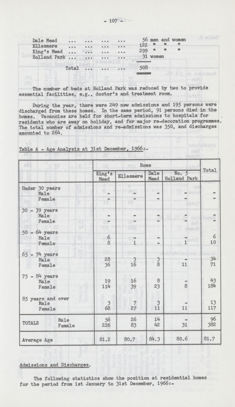 - 107 - Dale Mead 56 men and women Ellesmere 122    King's Mead 299    Holland Park 31 women Total 508 The number of beds at Holland Park was reduced by two to provide essential facilities, e.g., doctor's and treatment room. During the year, there were 249 new admissions and 195 persons were discharged from these homes. In the same period, 91 persons died in the homes. Vacancies are held for short-term admissions to hospitals for residents who are away on holiday, and for major re-decoration programmes. The total number of admissions and re-admissions was 350, and discharges amounted to 264. Table A - Age Analysis at 31st December, 1966:- Home Total King's Mead Ellesmere Dale Mead No. 5 Holland Park Under 30 years Male - - - - - Female - - - - - 30 - 39 years Male - - - - - Female - - - - - 50-64 years Male 6 — — - 6 Female 8 1 - 1 10 65 - 74 years Male 28 3 3 — 34 Female 36 16 8 11 71 75-84 years Male 19 16 8 - 43 Female 114 39 23 8 184 85 years and over Male 3 7 3 - 13 Female 68 27 11 11 117 TOTALS Male 56 26 14 - 96 Female 226 83 42 31 382 Average Age 81.2 80.7 84.3 80.6 81.7 Admissions and Discharges. The following statistics show the position at residential homes for the period from 1st January to 31st December, 1966:-