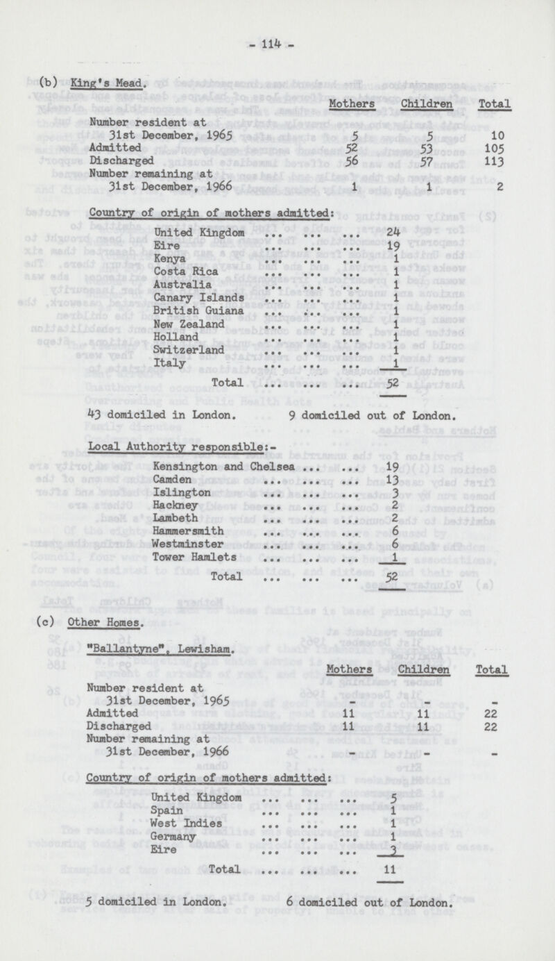 - 114 - (b) King's Mead. Mothers Children Total Number resident at 31st December, 1965 5 5 10 Admitted 52 53 105 Discharged 56 57 113 Number remaining at 31st December, 1966 1 1 2 Country of origin of mothers admitted: United Kingdom 24 Eire 19 Kenya 1 Costa Rica 1 Australia 1 Canary Islands 1 British Guiana 1 New Zealand 1 Holland 1 Switzerland 1 Italy 1 Total 52 43 domiciled in London. 9 domiciled out of London. Local Authority responsible:- Kensington and Chelsea 19 Camden 13 Islington 3 Hackney 2 Lambeth 2 Hammersmith 6 Westminster 6 Tower Hamlets 1 Total 52 (c) Other Homes. Ballantyne Lewisham. Mothers Children Total Number resident at 31st December, 1965 - - - Admitted 11 11 22 Discharged 11 11 22 Number remaining at 31st December, 1966 - - - Country of origin of mothers admitted: United Kingdom 5 Spain 1 West Indies 1 Germany 1 Eire 1 Total 11 5 domiciled in London. 6 domiciled out of London.