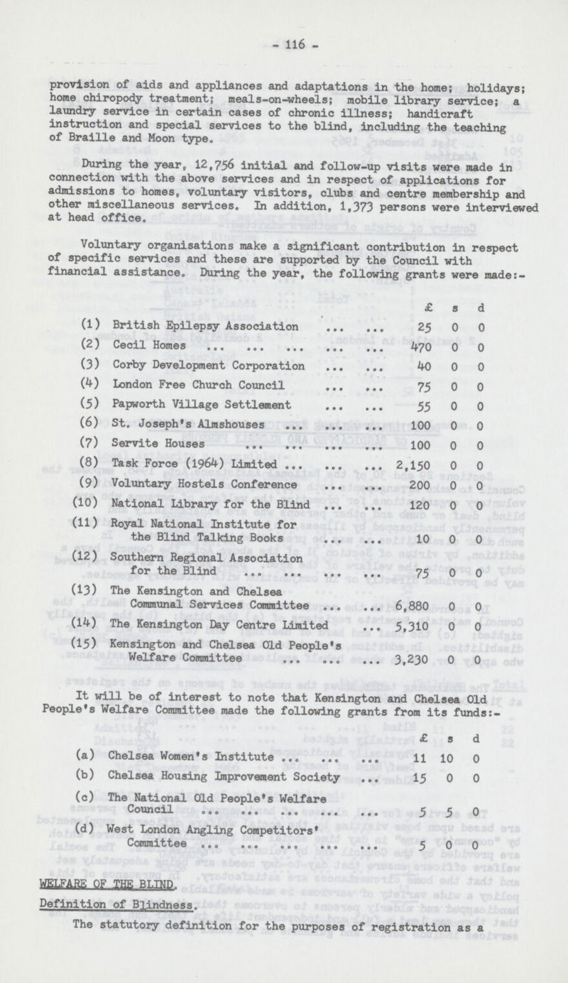 - 116 - provision of aids and appliances and adaptations in the home; holidays; home chiropody treatment; meals-on-wheels; mobile library service; a laundry service in certain cases of chronic illness; handicraft instruction and special services to the blind, including the teaching of Braille and Moon type. During the year, 12,756 initial and follow-up visits were made in connection with the above services and in respect of applications for admissions to homes, voluntary visitors, clubs and centre membership and other miscellaneous services. In addition, 1,373 persons were interviewed at head office. Voluntary organisations make a significant contribution in respect of specific services and these are supported by the Council with financial assistance. During the year, the following grants were made:- £ s d (1) British Epilepsy Association 25 0 0 (2) Cecil Homes 470 0 0 (3) Corby Development Corporation 40 0 0 (4) London Free Church Council 75 0 0 (5) Papworth Village Settlement 55 0 0 (6) St. Joseph's Almshouses 100 0 0 (7) Servite Houses 100 0 0 (8) Task Force (1964) Limited 2,150 0 0 (9) Voluntary Hostels Conference 200 0 0 (10) National Library for the Blind 120 0 0 (11) Royal National Institute for the Blind Talking Books 10 0 0 (12) Southern Regional Association for the Blind 75 0 0 (13) The Kensington and Chelsea Communal Services Committee 6,880 0 0 (14) The Kensington Day Centre Limited 5,310 0 0 (15) Kensington and Chelsea Old People's Welfare Committee 3,230 0 0 It will be of interest to note that Kensington and Chelsea Old People's Welfare Committee made the following grants from its funds:- £ s d (a) Chelsea Women's Institute 11 10 0 (b) Chelsea Housing Improvement Society 15 0 0 (c) The National Old People's Welfare Council 5 5 0 (d) West London Angling Competitors' Committee 5 0 0 WELFARE OF THE BLIND. Definition of Blindness. The statutory definition for the purposes of registration as a