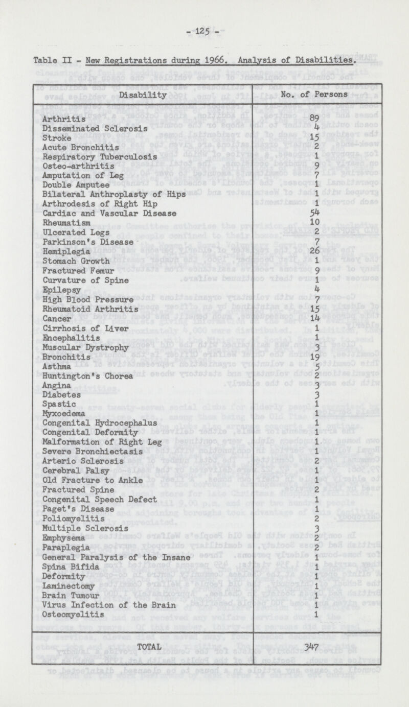 125 Table II - New Registrations during 1966. Analysis of Disabilities. Disability No. of Persons Arthritis 89 Disseminated Sclerosis 4 Stroke 15 Acute Bronchitis 2 Respiratory Tuberculosis 1 Osteo-arthritis 9 Amputation of Leg 7 Double Amputee 1 Bilateral Anthroplasty of Hips 1 Arthrodesis of Right Hip 1 Cardiac and Vascular Disease 54 Rheumatism 10 Ulcerated Legs 2 Parkinson's Disease 7 Hemiplegia 26 Stomach Growth 1 Fractured Femur 9 Curvature of Spine 1 Epilepsy 4 High Blood Pressure 7 Rheumatoid Arthritis 15 Cancer 14 Cirrhosis of Liver 1 Encephalitis 1 Muscular Dystrophy 3 Bronchitis 19 Asthma 5 Huntington's Chorea 2 Angina 3 Diabetes 3 Spastic 1 Myxoedema 1 Congenital Hydrocephalus 1 Congenital Deformity 1 Malformation of Right Leg 1 Severe Bronchiectasis 1 Arterio Sclerosis 2 Cerebral Palsy 1 Old Fracture to Ankle 1 Fractured Spine 2 Congenital Speech Defect 1 Paget's Disease 1 Poliomyelitis 2 Multiple Sclerosis 3 Emphysema 2 Paraplegia 2 General Paralysis of the Insane 1 Spina Bifida 1 Deformity 1 Laminectomy 1 Brain Tumour 1 Virus Infection of the Brain 1 Osteomyelitis 1 TOTAL 347