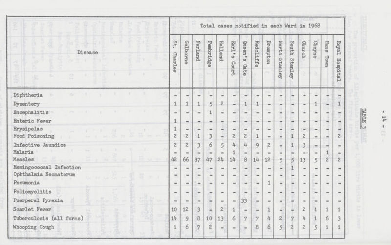 - 14 - Disease Total cases notified in each Ward in 1968 TABLE 3 St. Charles Golborne Norland Pembridge Holland Earl's Court Queen's Gate Redcliffe Brampton North Stanley South Stanley Church Cheyne Hans Town Royal Hospital Diphtheria - - - - - - - - - - - - - - - Dysentery 1 1 1 5 2 - 1 1 - - - - 1 - 1 Encephalitis - - - 1 - - - - - - - - - - - Enteric Fever 1 - - - - - - - - - - - - - - Erysipelas 1 - - - - - - - - - - - - - Food Poisoning 2 2 1 3 - 2 2 1 - - 1 2 - - 2 Infective Jaundice 2 2 3 6 5 4 4 9 2 — 1 3 — — — Malaria - - - - - 1 - - - - - - - 1 - Measles 42 66 37 47 24 14 8 14 12 5 5 13 5 2 2 Meningococcal Infection - - - - - - - - - - - - - - - Ophthalmia Neonatorum - - - - - - - - - - - - - - - Pneumonia - - - - - - - - 1 - - - - - - Poliomyelitis - - - - - - - - - - - - - - Puerperal Pyrexia - - - - - - 33 - - - - - - - - Scarlet Fever 10 12 3 - 2 1 - - 1 - - 2 1 1 1 Tuberculosis (all forms) 14 9 8 10 13 6 7 7 4 2 7 4 1 6 3 Whooping Cough 1 6 7 2 - - - 8 6 5 2 2 5 1 1