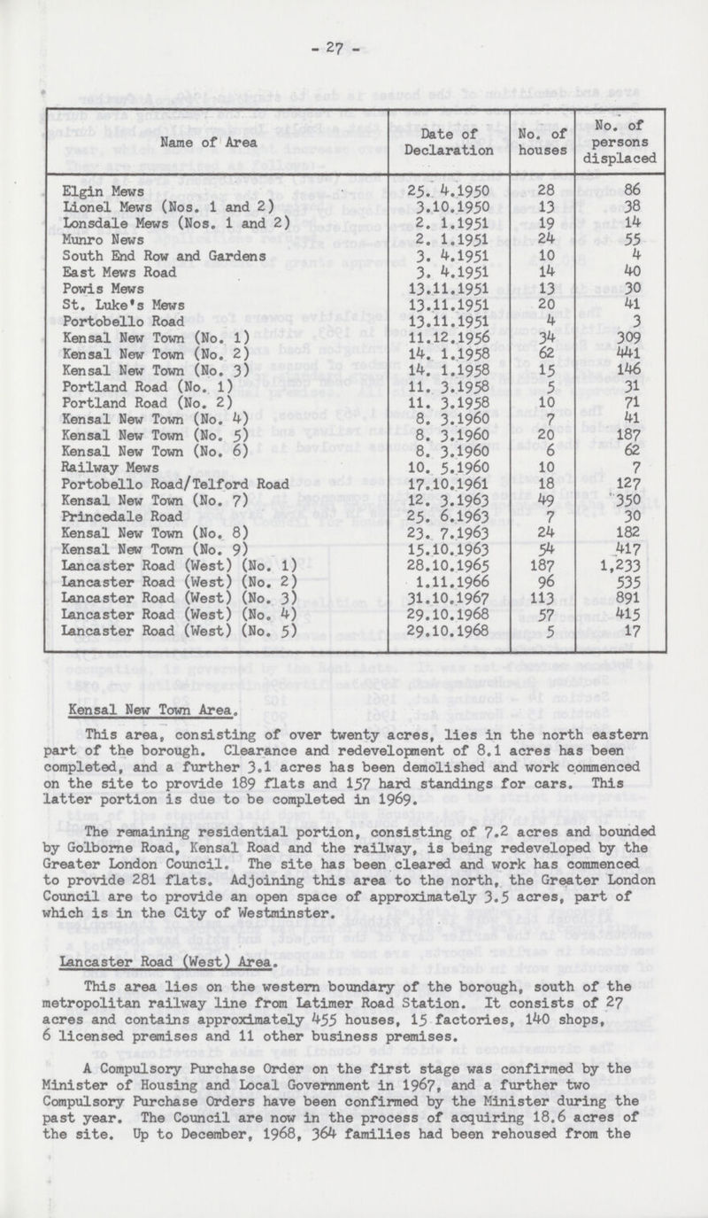 - 27 - Name of Area Date of Declaration No. of houses No. of persons displaced Elgin Mews 25.4.1950 28 86 Lionel Mews (Nos. 1 and 2) 3.10.1950 13 38 Lonsdale Mews (Nos. 1 and 2) 2.1.1951 19 14 Munro News 2.1.1951 24 55 South End Row and Gardens 3.4.1951 10 4 East Mews Road 3.4.1951 14 40 Powis Mews 13.11.1951 13 30 St. Luke's Mews 13.11.1951 20 41 Portobello Road 13.11.1951 4 3 Kensal New Town (No. 1) 11.12.1956 34 309 Kensal New Town (No. 2) 14.1.1958 62 441 Kensal New Town (No. 3) 14.1.1958 15 146 Portland Road (No. l) 11.3.1958 5 31 Portland Road (No. 2) 11.3.1958 10 71 Kensal New Town (No. 4) 8.3.1960 7 41 Kensal New Town (No. 5) 8.3.1960 20 187 Kensal New Town (No. 6) 8.3.1960 6 62 Railway Mews 10.5.1960 10 7 Portobello Road/Telford Road 17.10.1961 18 127 Kensal New Town (No. 7) 12.3.1963 49 350 Princedale Road 25.6.1963 7 30 Kensal New Town (No. 8) 23.7.1963 24 182 Kensal New Town (No. 9) 15.10.1963 54 417 Lancaster Road (West) (No. l) 28.10.1965 187 1,233 Lancaster Road (West) (No. 2) 1.11.1966 96 535 Lancaster Road (West) (No. 3) 31.10.1967 113 891 Lancaster Road (West) (No. 4) 29.10.1968 57 415 Lancaster Road (West) (No. 5) 29.10.1968 5 17 Kensal New Town Area. This area, consisting of over twenty acres, lies in the north eastern part of the borough. Clearance and redevelopment of 8.1 acres has been completed, and a further 3.1 acres has been demolished and work commenced on the site to provide 189 flats and 157 hard standings for cars. This latter portion is due to be completed in 1969. The remaining residential portion, consisting of 7.2 acres and bounded by Golborne Road, Kensal Road and the railway, is being redeveloped by the Greater London Council. The site has been cleared and work has commenced to provide 281 flats. Adjoining this area to the north, the Greater London Council are to provide an open space of approximately 3.5 acres, part of which is in the City of Westminster. Lancaster Road (West) Area. This area lies on the western boundary of the borough, south of the metropolitan railway line from Latimer Road Station. It consists of 27 acres and contains approximately 455 houses, 15 factories, 140 shops, 6 licensed premises and 11 other business premises. A Compulsory Purchase Order on the first stage was confirmed by the Minister of Housing and Local Government in 1967, and a further two Compulsory Purchase Orders have been confirmed by the Minister during the past year. The Council are now in the process of acquiring 18.6 acres of the site. Up to December, 1968, 364 families had been rehoused from the