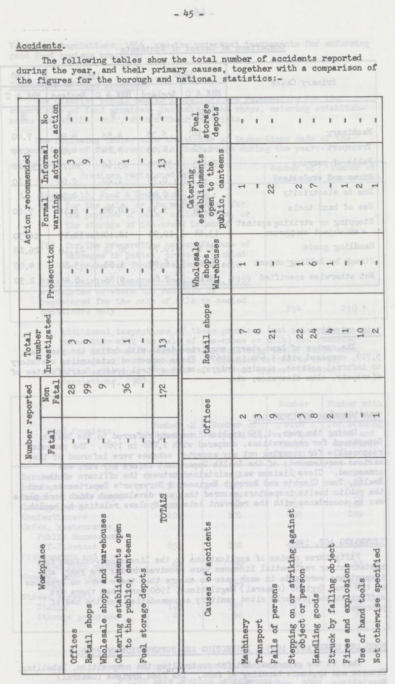 - 45 - Accidents. The following tables show the total number of accidents reported during the year, and their primary causes, together with a comparison of the figures for the borough and national statistics:- Action recommended No action - - - - - - Fuel storage depots - - - - - - - - - Informal advice 3 9 - 1 - 13 Catering e s tabli shment s open to the public, canteens 1 - 22 2 7 - 1 2 1 Formal warning mm mm - - _ . - Prosecution - - - - - - Wholesale shops, Warehouses 1 - - 1 6 1 - - - Retail shops 7 8 21 22 24 4 1 10 2 Total number Investigated 3 9 - 1 mm 13 Number reported Non Fatal 28 99 9 36 - 172 Offices 2 3 9 3 8 2 - - 1 Fatal - - - - - - Workplace Offices Retail shops Wholesale shops and warehouses Catering establishments open to the public, canteens Fuel storage depots TOTALS Causes of accidents Machinery Transport Falls of persons Stepping on or striking against object or person Handling goods Struck by falling object Fires and explosions Dse of hand tools Not otherwise specified