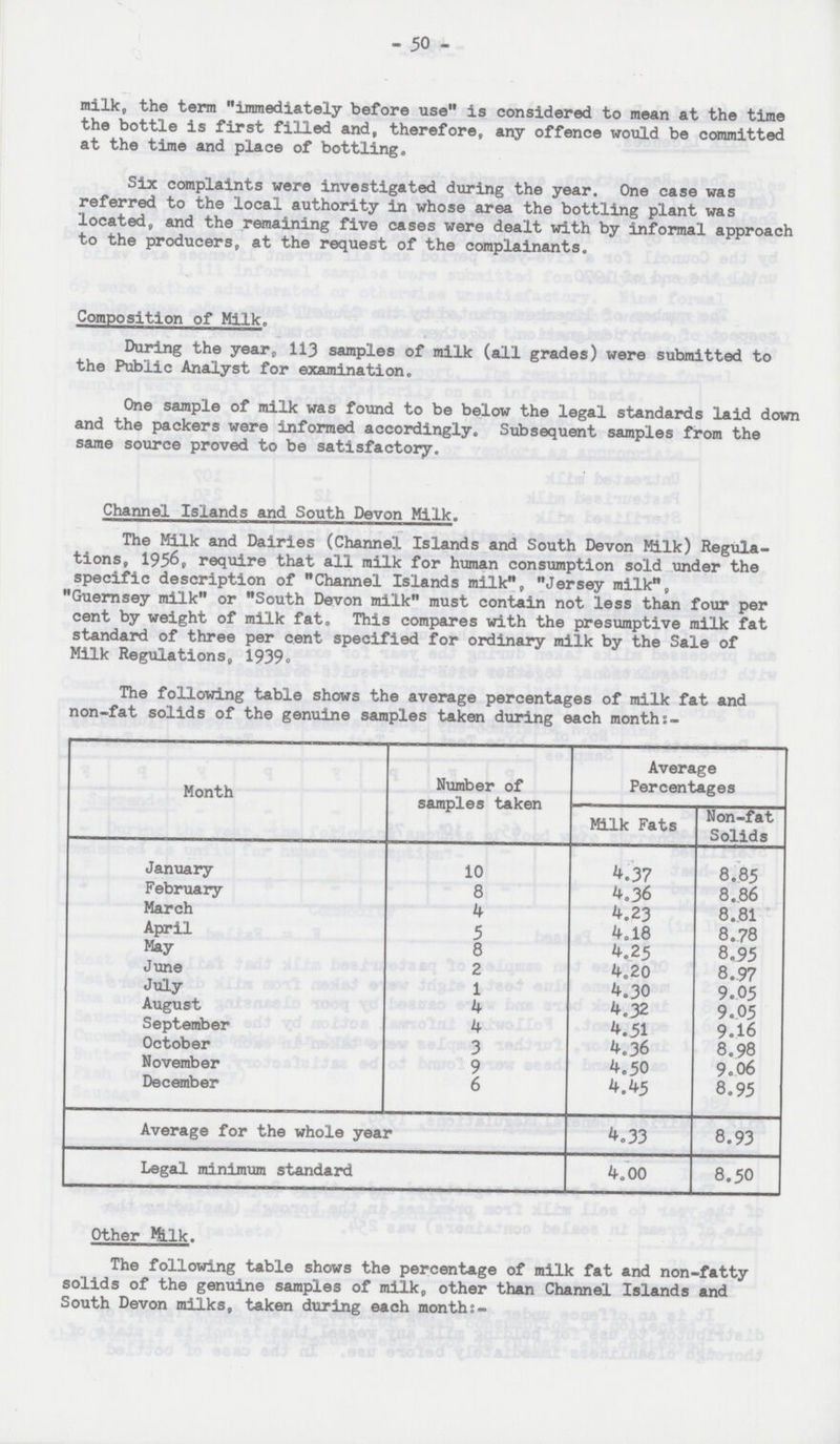 - 50 - milk, the term immediately before use is considered to mean at the time the bottle is first filled and, therefore, any offence would be committed at the time and place of bottling. Six complaints were investigated during the year. One case was referred to the local authority in whose area the bottling plant was located, and the remaining five cases were dealt with by informal approach to the producers, at the request of the complainants. Composition of Milk. During the year, 113 samples of milk (all grades) were submitted to the Public Analyst for examination. One sample of milk was found to be below the legal standards laid down and the packers were informed accordingly. Subsequent samples from the same source proved to be satisfactory. Channel Islands and South Devon Milk. The Milk and Dairies (Channel Islands and South Devon Milk) Regula tions, 1956, require that all milk for human consumption sold under the specific description of Channel Islands milk, Jersey milk, Guernsey milk or South Devon milk must contain not less than four per cent by weight of milk fat. This compares with the presumptive milk fat standard of three per cent specified for ordinary milk by the Sale of Milk Regulations, 1939. The following table shows the average percentages of milk fat and non-fat solids of the genuine samples taken during each months:- Month Number of samples taken Average Percentages Milk Fats Non-fat Solids January 10 4.37 8.85 February 8 4.36 8.86 March 4 4.23 8.81 April 5 4.18 8.78 May 8 4.25 8.95 June 2 4.20 8.97 July 1 4.30 9.05 August 4 4.32 9.O5 September 4 4.51 9.16 October 3 4.36 8.98 November 9 4.50 9.06 December 6 4.45 8.95 Average for the whole year 4.33 8.93 Legal minimum standard 4.00 8.50 Other Milk. The following table shows the percentage of milk fat and non-fatty solids of the genuine samples of milk„ other than Channel Islands and South Devon milks, taken during each months-