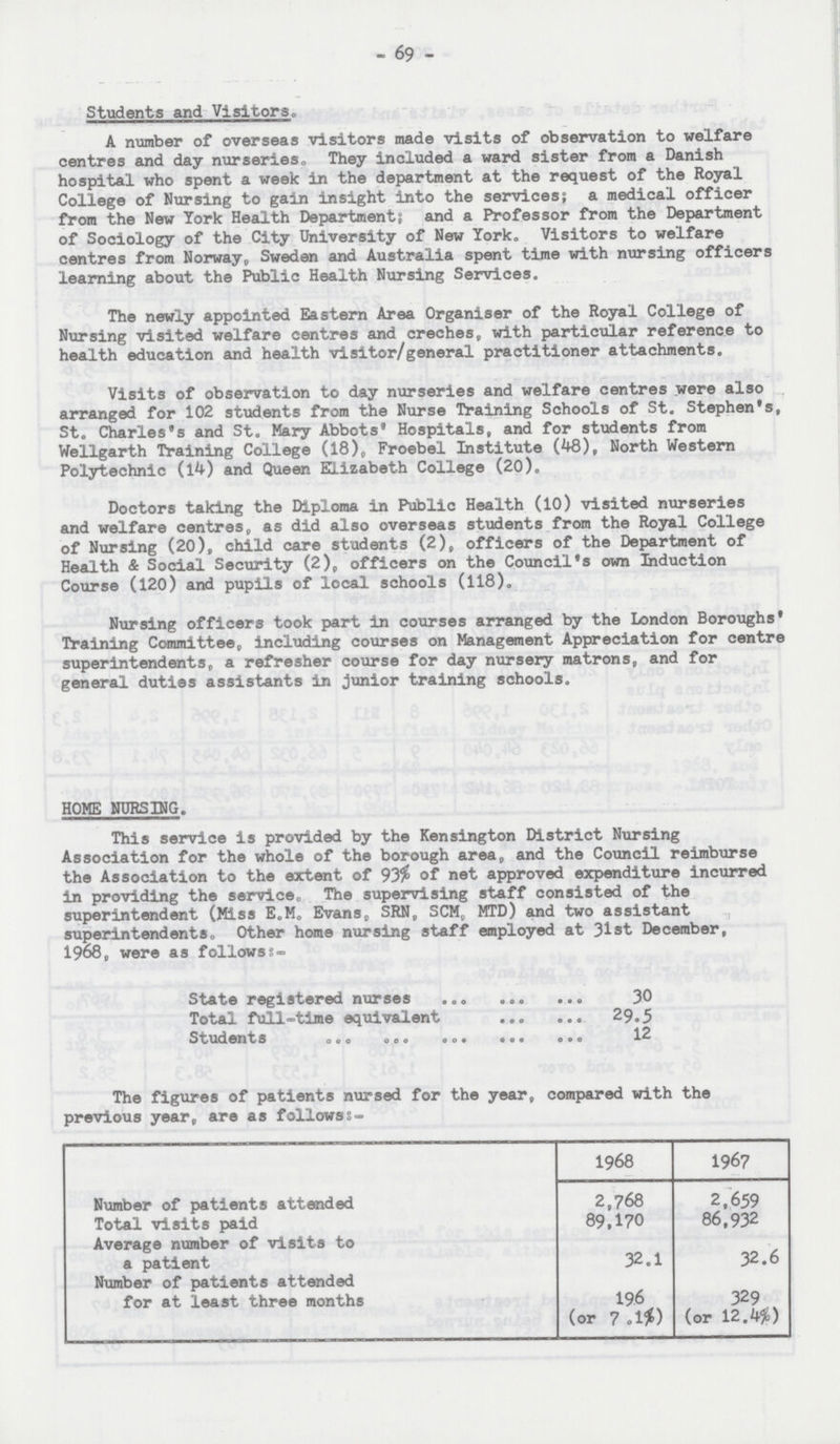 - 69 - Students and Visitors. A number of overseas visitors made visits of observation to welfare centres and day nurseries. They included a ward sister from a Danish hospital who spent a week in the department at the request of the Royal College of Nursing to gain insight into the services; a medical officer from the New York Health Department; and a Professor from the Department of Sociology of the City University of New York, Visitors to welfare centres from Norway, Sweden and Australia spent time with nursing officers learning about the Public Health Nursing Services. The newly appointed Eastern Area Organiser of the Royal College of Nursing visited welfare centres and creches, with particular reference to health education and health visitor/general practitioner attachments. Visits of observation to day nurseries and welfare centres were also arranged for 102 students from the Nurse Training Schools of St. Stephen's St. Charles's and St. Mary Abbots' Hospitals, and for students from Wellgarth Training College (18), Froebel Institute (48), North Western Polytechnic (14) and Queen Elizabeth College (20). Doctors taking the Diploma in Public Health (10) visited nurseries and welfare centres, as did also overseas students from the Royal College of Nursing (20), child care students (2), officers of the Department of Health & Social Security (2), officers on the Council's own Induction Course (120) and pupils of local schools (118). Nursing officers took part in courses arranged by the London Boroughs Training Committee, including courses on Management Appreciation for cent] superintendents, a refresher course for day nursery matrons, and for general duties assistants in junior training schools. HOME NURSING. This service is provided by the Kensington District Nursing Association for the whole of the borough area, and the Council reimburse the Association to the extent of 93% of net approved expenditure incurred in providing the service. The supervising staff consisted of the superintendent (Miss E.M. Evans, SRN, SCM, MTD) and two assistant superintendents. Other home nursing staff employed at 31st December, 1968, were as follows:- State registered nurses 30 Total full-time equivalent 29.5 Students 12 The figures of patients nursed for the year, compared with the previous year, are as follows:- 1968 1967 Number of patients attended 2,768 2,659 Total visits paid 89,170 86,932 Average number of visits to a patient 32.1 32.6 Number of patients attended for at least three months 196 (or 7.1%) 329 (or 12.4%)