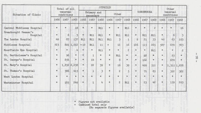 78 Situation of Clinic Total of all venereal conditions SYPHILIS GONORRHOEA Other venereal conditions Primary and secondary Other 1966 1967 1968 1966 1967 1968 1966 1967 1968 1966 1967 1968 1966 1967 1968 Central Middlesex Hospital * * 18 * * Nil * * Nil * * 2 * * 16 Dreadnought Seamen's Hospital * 6 3 * Nil Nil * Nil Nil * Nil Nil * 6 3 The London Hospital 49 87 137 Nil Nil Nil Nil 3 1 9 21 33 40 63 103 Middlesex Hospital 723 801 1,012 +10 Nil 11 + 12 16 126 115 265 587 670 723 Moorfields Eye Hospital * * 4 * * Nil * * 2 * * Nil * * 2 St. Bartholomew's Hospital * 96 * * 1 * * Nil * * 12 * * 83 * St. George's Hospital * 854 * * 14 * * 8 * * 162 * * 670 * St. Mary's Hospital * 1,852 2,258 * 22 39 * 16 30 * 499 511 * 1,315 1,678 St. Thomas's Hospital * 386 415 * 1 3 * 2 5 * 71 85 * 312 322 West London Hospital * * * * * * * * * * * * * * * Westminster Hospital * 185 249 * 1 4 * 2 Nil * 23 42 * 159 203 * Figures not available + Combined total only (No separate figures available)