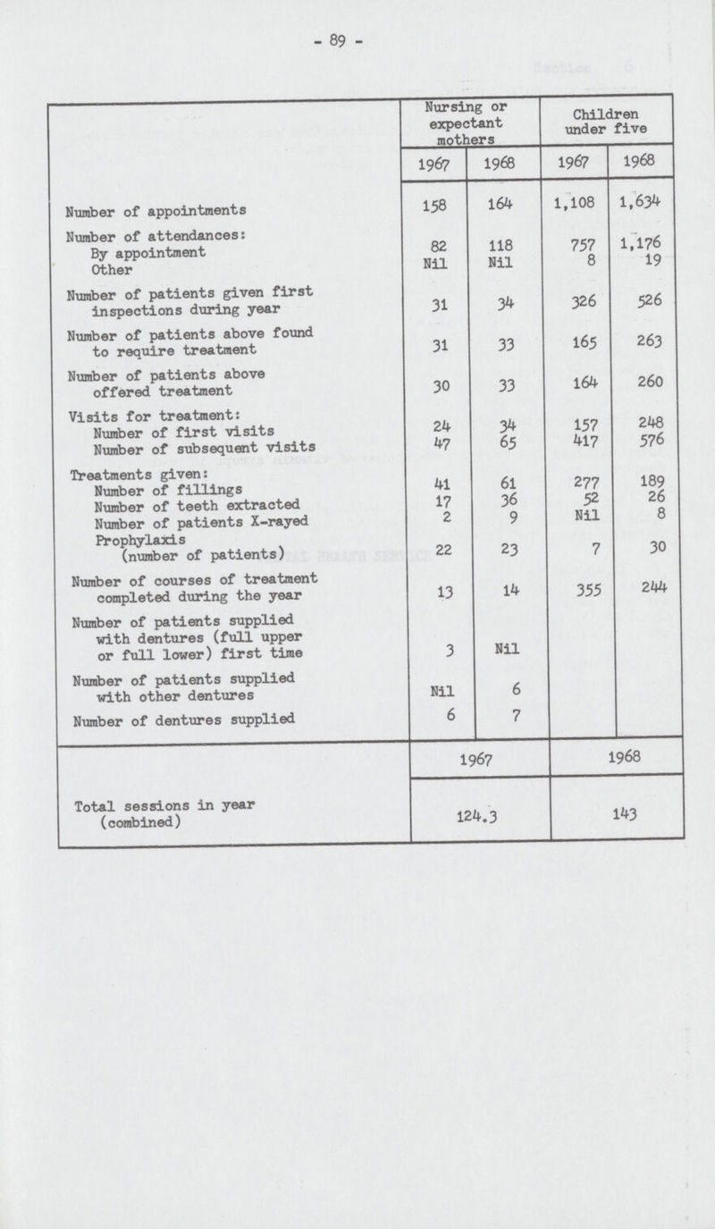 - 89 - Nursing or expectant mothers Children under five 1967 1968 1967 1968 Number of appointments 158 164 1,108 1,634 Number of attendances: By appointment 82 118 757 1,176 Other Nil Nil 8 19 Number of patients given first inspections during year 31 34 326 526 Number of patients above found to require treatment 31 33 165 263 Number of patients above offered treatment 30 33 164 260 Visits for treatment: Number of first visits 24 34 157 248 Number of subsequent visits 47 65 417 576 Treatments given: Number of fillings 41 61 277 189 Number of teeth extracted 17 36 52 26 Number of patients X-rayed Prophylaxis 2 9 Nil 8 (number of patients) 22 23 7 30 Number of courses of treatment completed during the year 13 14 355 244 Number of patients supplied with dentures (full upper or full lower) first time 3 Nil Number of patients supplied with other dentures Nil 6 Number of dentures supplied 6 7 1967 1968 Total sessions in year (combined) 124.3 143