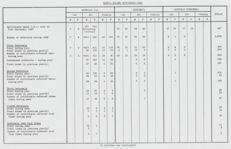 MENTAL HEALTH STATISTICS 1966 MENTALLY ILL SUBNORMAL SEVERELY SUBNORMAL TOTALS -16 16+ Elderly -16 16+ Elderly -16 16+ Elderly 11 F M F M F M F M F M F M F M F M F Individuals under L.H.A. care at 31st December, 1967 2 3 121 241 20 20 38 43 17 13 (including elderly) 17 12 547 Number of referrals during 1968 2 4 *426 543 48 139 23 12 34 23 6 5 3 1,268 First Referrals Total during year 2 4 *329 401 34 103 23 12 31 20 6 4 3 972 Total known in previous year(s) 94 102 10 39 4 1 13 9 2 2 2 278 Number of individuals referred once during year 2 4 *291 315 28 85 23 12 28 18 6 3 3 818 Subsequent referrals - during year 97 142 14 36 3 3 1 296 Total known in previous year(s) 47 60 6 20 2 2 137 Second Referrals Total during year 55 105 8 26 3 2 1 200 Total known in previous year(s) 24 45 4 13 2 2 90 Number of individuals referred twice during year 38 86 6 18 3 2 1 154 Third Referrals Total during year 22 27 4 9 1 63 Total known in previous year(s) 11 10 1 6 28 Number of individuals referred three times during year 17 19 2 8 1 47 Fourth Referrals Total during year 10 9 2 1 22 Total known in previous year(s) 6 5 1 1 13 Number of individuals referred four times during year 5 8 2 1 16 Referrals over four times Total during year 10 1 11 Total known in previous year(s) 3 3 Number of individuals referred over four times during year 5 1 6 (* includes one Psyohopath)