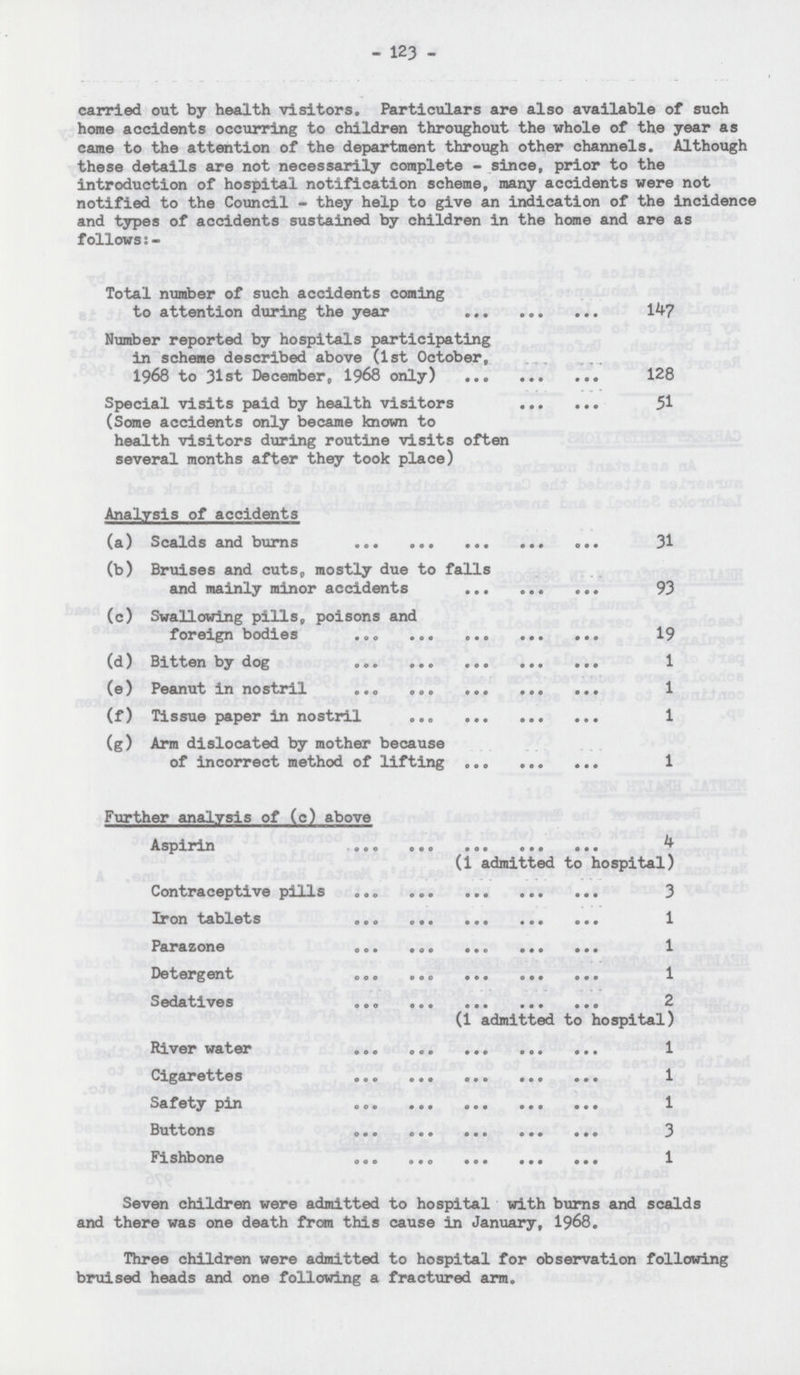 - 123 - carried out by health visitors. Particulars are also available of such home accidents occurring to children throughout the whole of the year as came to the attention of the department through other channels. Although these details are not necessarily complete - since, prior to the introduction of hospital notification scheme, many accidents were not notified to the Council - they help to give an indication of the incidence and types of accidents sustained by children in the home and are as follows:- Total number of such accidents coming to attention during the year 147 Number reported by hospitals participating in scheme described above (1st October 1968 to 31st December,, 1968 only) 128 Special visits paid by health visitors 51 (Some accidents only became known to health visitors during routine visits often several months after they took place) Analysis of accidents (a) Scalds and burns 31 (b) Bruises and cuts, mostly due to falls and mainly minor accidents 93 (c) Swallowing pills, poisons and foreign bodies 19 (d) Bitten by dog 1 (e) Peanut in nostril 1 (f) Tissue paper in nostril 1 (g) Arm dislocated by mother because of incorrect method of lifting 1 Further analysis of (c) above Aspirin 4 (1 admitted to hospital) Contraceptive pills 3 Iron tablets 1 Parazone 1 Detergent 1 Sedatives 2 (1 admitted to hospital) River water 1 Cigarettes 1 Safety pin 1 Buttons 3 Fishbone 1 Seven children were admitted to hospital with burns and scalds and there was one death from this cause in January, 1968. Three children were admitted to hospital for observation following bruised heads and one following a fractured arm.