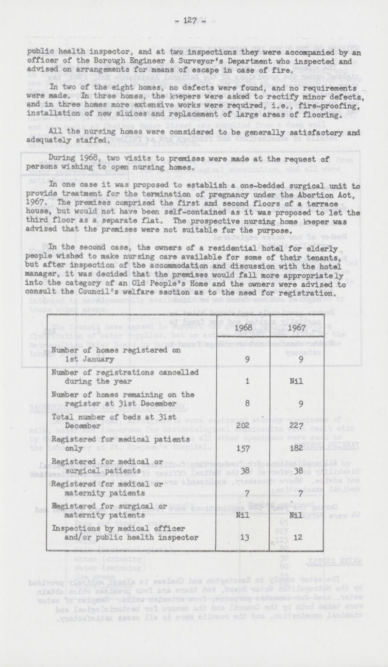 - 127 - public health inspector and at two inspections they were accompanied by an officer of the Borough Engineer & Surveyor's Department who inspected and advised on arrangements for means of escape in case of fire. In two of the eight homes, no defects were found, and no requirements were made. In three homes,, the keepers were asked to rectify minor defects, and in three homes more extensive works were required, i.e., fire-proofing, installation of new sluices and replacement of large areas of flooring. All the nursing homes were considered to be generally satisfactory and adequately staffe. During 1968, two visits to premises were made at the request of persons wishing to open nursing home. In one case it was proposed to establish a one-bedded surgical unit to provide treatment for the termination of pregnancy under the Abortion Act, 1967. The premises comprised the first and second floors of a terrace house, but would not have been self-contained as it was proposed to let the third floor as a separate flat. The prospective nursing home keeper was advised that the premises were not suitable for the purpose. In the second case, the owners of a residential hotel for elderly people wished to make nursing care available for some of their tenants, but after inspection of the accommodation and discussion with the hotel manager, it was decided that the premises would fall more appropriately into the category of an Old People's Home and the owners were advised to consult the Council's welfare section as to the need for registration. 1968 1967 Number of homes registered on 1st January 9 9 Number of registrations cancelled during the year 1 Nil Number of homes remaining on the register at 31st December 8 9 Total number of beds at 31st December 202 227 Registered for medical patients only 157 182 Registered for medical or surgical patients 38 38 Registered for medical or maternity patients 7 7 Registered for surgical or maternity patients Nil Nil Inspections by medical officer and/or public health inspector 13 12