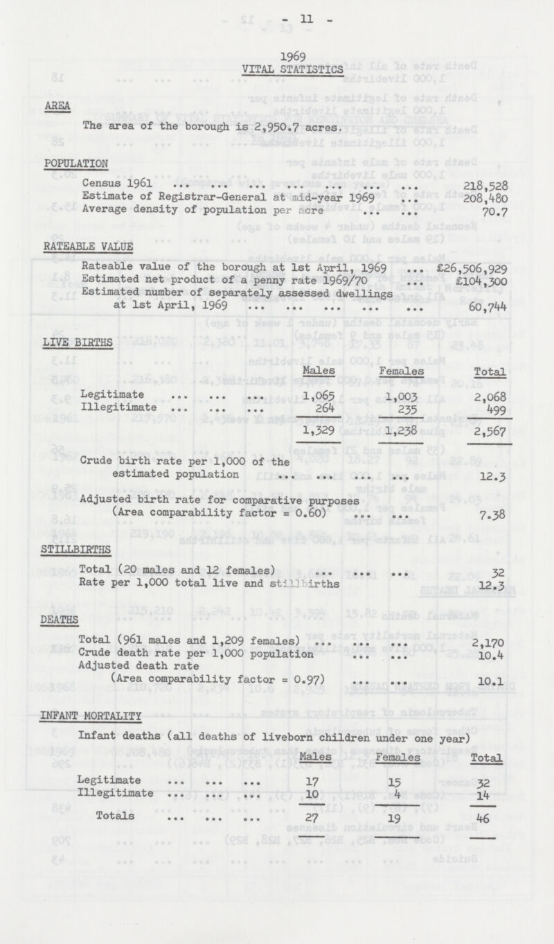 11 1969 VITAL STATISTICS AREA The area of the borough is 2,950.7 acres. POPULATION Census 1961 218,528 Estimate of Registrar-General at mid-year 1969 208,480 Average density of population per acre 70.7 RATEABLE VALUE Rateable value of the borough at 1st April, 1969 £26,506,929 Estimated net product of a penny rate 1969/70 £104,300 Estimated number of separately assessed dwellings at 1st April, 1969 60,744 LIVE BIRTHS Males Females Total Legitimate 1,065 1,003 2,068 Illegitimate 264 235 499 1,529 1,238 2,567 Crude birth rate per 1,000 of the estimated population 12.3 Adjusted birth rate for comparative purposes (Area comparability factor=0.60) 7.38 STILLBIRTHS Total (20 males and 12 females) 32 Rate per 1,000 total live and stillbirths 12.3 DEATHS Total (961 males and 1,209 females) 2,170 Crude death rate per 1,000 population 10.4 Adjusted death rate (Area comparability factor=0.97) 10.1 INFANT MORTALITY Infant deaths (all deaths of liveborn children under one year) Males Females Total Legitimate 17 15 32 Illegitimate 10 4 14 Totals 27 19 46