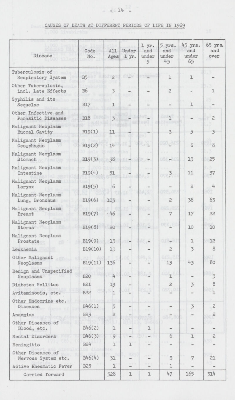 14 CAUSES OF DEATH AT DIFFERENT PERIODS OF LIFE IN 1969 Disease Code No. All Ages Under 1 yr. 1 yr. and under 5 5 yrs. and under 45 45 yrs. and under 65 65 yrs. and over Tuberculosis of Respiratory System B5 2 - - 1 1 — Other Tuberculosis, incl. Late Effects B6 3 • - 2 - 1 Syphilis and its Sequelae B17 1 - - - 1 - Other Infective and Parasitic Diseases Bl8 3 — - 1 — 2 Malignant Neoplasm Buccal Cavity B19(1) 11 — — 3 5 3 Malignant Neoplasm Oesophagus B19(2) 14 — — - 6 8 Malignant Neoplasm Stomach B19(3) 38 — - - 13 25 Malignant Neoplasm Intestine B19(4) 51 — - 3 11 37 Malignant Neoplasm Larynx B19(5) 6 — — — 2 4 Malignant Neoplasm Lung, Bronchus B19(6) 103 — - 2 38 63 Malignant Neoplasm Breast B19(7) 46 — - 7 17 22 Malignant Neoplasm Uterus B19(8) 20 — — - 10 10 Malignant Neoplasm Prostate B19(9) 13 - - - 1 12 Leukaemia B19(10) 13 - - 2 3 8 Other Malignant Neoplasms Bl9(ll) 136 - — 13 43 80 Benign and Unspecified Neoplasms B20 4 - - 1 - 3 Diabetes Mellitus B21 13 - - 2 3 8 Avitaminosis, etc. B22 1 - - - - 1 Other Endocrine etc. Diseases B46(1) 5 — — — 3 2 Anaemias B23 2 - - - - 2 Other Diseases of Blood, etc. B46(2) 1 - 1 - — - Mental Disorders B46(3) 9 - - 6 l 2 Meningitis B24 1 1 - - - - Other Diseases of Nervous System etc. B46(4) 31 — — 3 7 21 Active Rheumatic Fever B25 1 - - 1 - - Carried forward 528 1 1 47 165 314