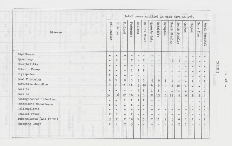 18 Disease Total cases notified in each Ward in 1969 TABLE 3 St. Charles Golborne Norland Pembridge Holland Earl's Court Queen's Gate Redcliffe Brompton North Stanley South Stanley Church Cheyne Hans Town Royal Hospital Diphtheria - - - - - - - - - - - - - - - Dysentery - 2 1 2 - 2 - — - 2 2 — — — - Encephalitis - - - - - - - - - - - - - - - Enteric Fever — — — 1 1 1 • - - - - 1 - - - Erysipelas 1 - - - — — — — — — — — — - - Food Poisoning 4 7 4 6 5 6 5 9 1 2 — - 1 2 1 Infective Jaundice 6 8 11 11 5 10 4 6 — 2 10 1 - - 3 Malaria - - — - 1 1 1 1 — - 1 - - - - Measles 57 36 17 14 7 6 8 13 6 11 9 9 8 6 4 Meningococcal Infection - - 1 1 1 1 - - - - - - - - - Ophthalmia Neonatorum 1 - - 1 - - - - - - - - - - - Poliomyelitis - - - - - - - - - - - - - - - Scarlet Fever 2 2 - 2 - - - - - - - 1 - - - Tuberculosis (all forms) 9 11 2 14 7 5 2 11 7 3 4 1 1 - 2 Whooping Cough 2 2 2 3 - - - - - - 2 1 - - -