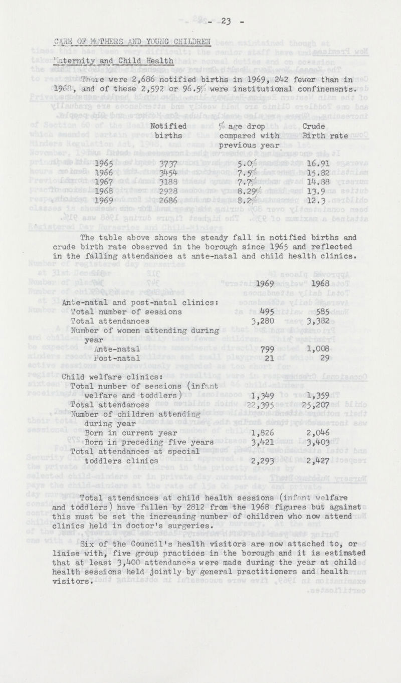 23 CARE OP MOTHERS AMD YOUNG CHILDREN Maternity and Child Health There were 2,686 notified births in 1969, 242 fewer than in 1960, and of these 2,592 or 96.5% were institutional confinements. Notified births % are drop compared with previous year Crude Birth rate 1965 3737 5.0% 16.91 1966 3454 7 • 5% 15.82 1967 3188 7.7% 14.88 1968 2928 8.29% 13.9 1969 2686 8.2% 12.3 The table above shows the steady fall in notified births and crude birth rate observed in the borough since 1965 and reflected in the falling attendances at ante-natal and child health clinics. 1969 1968 Ante-natal and post-natal clinics: Total number of sessions 495 585 Total attendances 3,280 3,382 Number of women attending during year Ante-natal 799 1,008 Post-natal 21 29 Child welfare clinics: Total number of sessions (infant welfare and toddlers) 1,349 1,359 Total attendances 22,395 25,207 Number of children attending during year Bom in current year 1,826 2,046 Born in preceding five years 3,421 3,403 Total attendances at special toddlers clinics 2,293 2,427 Total attendances at child health sessions (infant welfare and toddlers) have fallen by 2812 from the 1968 figures but against this roust be set the increasing number of children who now attend clinics held in doctor's surgeries. Six of the Council's health visitors are now attached to, or liaise with, five group practices in the borough and it is estimated that at least 3,400 attendances were made during the year at child health sessions held jointly by general practitioners and health visitors.