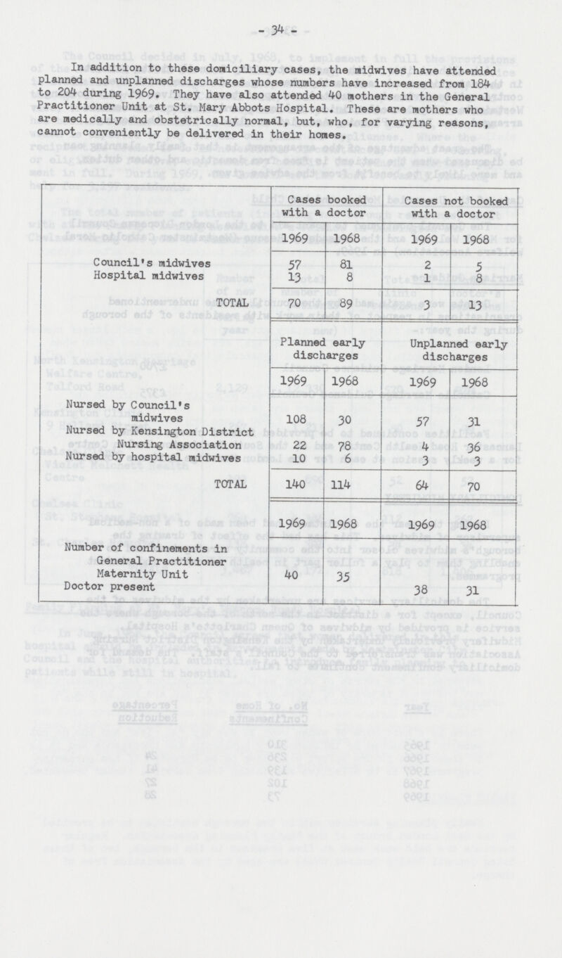 34 In addition to these domiciliary cases, the midwives have attended planned and unplanned discharges whose numbers have increased from 184 to 204 during 1969. They have also attended 40 mothers in the General Practitioner Unit at St. Mary Abbots Hospital. These are mothers who are medically and obstetrically normal, but, who, for varying reasons, cannot conveniently be delivered in their homes. Cases booked with a doctor Cases not booked with a doctor 1969 1968 1969 1968 Council's midwives 57 81 25 Hospital midwives 13 8 18 TOTAL 70 89 3 13 Planned early Unplanned early discharges discharges 1969 1968 1969 1968 Nursed by Council's midwives 108 30 57 31 Nursed by Kensington District Nursing Association 22 78 4 36 Nursed by hospital midwives 10 6 3 3 TOTAL 140 114 64 70 1969 1968 1969 1968 Number of confinements in General Practitioner Maternity Unit 40 35 Doctor present 38 31