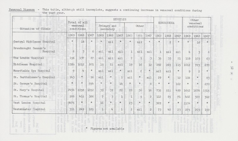 52 Venereal Disease - This table, although still incomplete, suggests a continuing increase in venereal conditions during the past year. Situation of Clinic Total of all venereal conditions SYPHILIS GONORRHOEA Other venereal conditions Primary and secondary Other Central Middlesex Hospital 1969 1968 1967 1969 1968 1967 1969 1968 1967 1969 1968 1967 1969 1968 1967 * 18 * * nil * * nil * * 2 * * 16 * Dreadnought Seamen's Hospital 6 3 6 nil nil nil 1 nil nil 1 nil nil 4 3 6 The London Hospital 156 137 87 nil nil nil 2 1 3 35 33 21 119 103 63 Middlesex Hospital 1328 1012 801 15 11 nil 19 16 12 282 265 115 1012 723 670 Moorfields Eye Hospital 9 4 * nil nil * nil 2 * nil nil * 9 2 * St. Bartholomew's Hospital 143 * 96 nil * 1 nil nil 29 * 12 114 * 83 St. George's Hospital * * 854 * * 14 * * 8 * * 162 * * 670 St. Mary's Hospital 2454 2258 1852 39 39 22 28 30 16 735 511 499 1652 1678 1315 St. Thomas's Hospital 586 415 386 7 3 1 1 5 2 112 85 71 466 322 312 West London Hospital 3475 * * 16 * * 23 * * 922 * * 251k * * Westminster Hospital 351 249 185 1 4 1 2 nil 2 73 42 23 275 203 159 * Figures not available