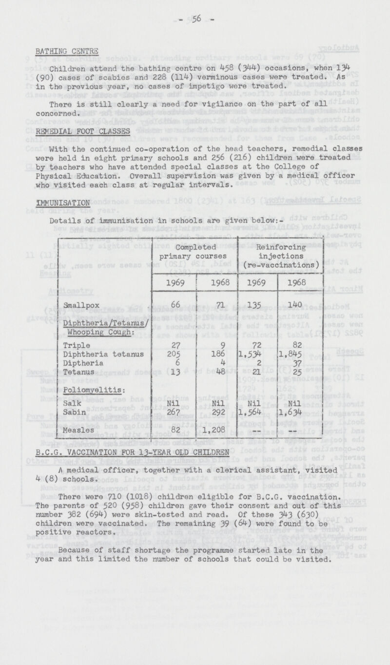 56 BATHING CENTRE Children attend the bathing centre on 458 (344) occasions, when 134 (90) cases of scabies and 228 (114) verminous cases were treated. As in the previous year, no cases of impetigo were treated. There is still clearly a need for vigilance on the part of all concerned. REMEDIAL FOOT CLASSES With the continued co-operation of the head teachers, remedial classes were held in eight primary schools and 256 (216) children were treated by teachers who have attended special classes at the College of Physical Education. Overall supervision was given by a medical officer who visited each class at regular intervals. IMMUNISATION Details of immunisation in schools are given below:- Completed primary courses Reinforcing injections (re-vaccinations) 1969 1968 1969 1968 Smallpox 66 71 135 140 Diphtheria/Tetanus/ Whooping Cough: Triple 27 9 72 82 Diphtheria tetanus 205 186 1,534 1,845 Diptheria 6 4 2 37 Tetanus 13 48 21 25 Poliomyelitis: Salk Nil Nil Nil Nil Sabin 267 292 1,564 1,634 Measles 82 1,208 — - B.C.G. VACCINATION FOR 13-YEAR OLD CHILDREN A medical officer, together with a clerical assistant, visited 4 (8) schools. There were 710 (1018) children eligible for B.C.G. vaccination. The parents of 520 (958) children gave their consent and out of this number 382 (694) were skin-tested and read. Of these 343 (630) children were vaccinated. The remaining 39 (64) were found to be positive reactors. Because of staff shortage the programme started late in the year and this limited the number of schools that could be visited.