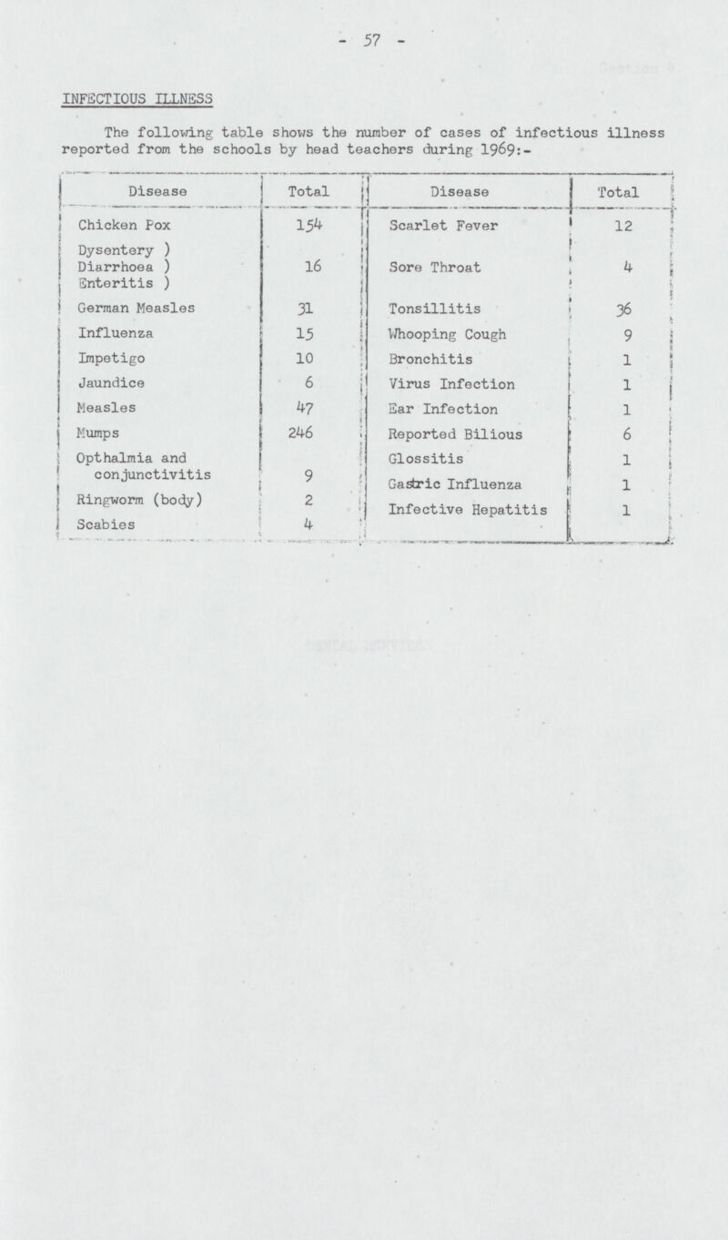 57 INFECTIOUS ILLNESS The following table shows the number of cases of infectious illness reported from the schools by head teachers during 1969:- Disease Total Disease Total Chicken Pox 154 Scarlet Fever 12 1 Dysentery ) Diarrhoea ) 16 Sore Throat 4 Enteritis ) German Measles 31 Tonsillitis 36 Influenza 15 Whooping Cough 9 Impetigo 10 Bronchitis 1 Jaundice 6 Virus Infection 1 Measles 47 Ear Infection 1 Mumps 246 Reported Bilious 6 Opthalmia and Glossitis 1 conjunctivitis 9 Gastric Influenza 1 Ringworm (body) 2 Infective Hepatitis 1 Scabies 4