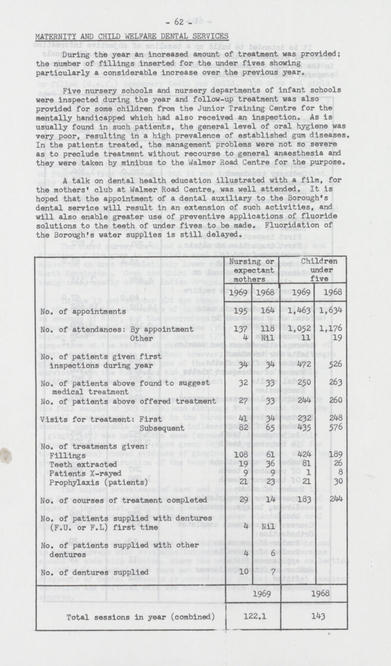 - 62 - MATERNITY AND CHILD WELFARE DENTAL SERVICES During the year an increased amount of treatment was provided; the number of fillings inserted for the under fives showing particularly a considerable increase over the previous year. Five nursery schools and nursery departments of infant schools were inspected during the year and follow-up treatment was also provided for some children from the Junior Training Centre for the mentally handicapped which had also received an inspection. As is usually found in such patients, the general level of oral hygiene was very poor, resulting in a high prevalence of established gum diseases. In the patients treated, the management problems were not so severe as to preclude treatment without recourse to general anaesthesia and they were taken by minibus to the Walmer Road Centre for the purpose. A talk on dental health education illustrated with a film, for the mothers' club at Walmer Road Centre, was well attended. It is hoped that the appointment of a dental auxiliary to the Borough's dental service will result in an extension of such activities, and will also enable greater use of preventive applications of fluoride solutions to the teeth of under fives to be made. Fluoridation of the Borough's water supplies is still delayed. Nursing or expectant mothers Children under five 1969 1968 1969 1968 No. of appointments 195 164 1,463 1,634 No. of attendances: By appointment 137 118 1,052 1,176 Other 4 Nil 11 19 No. of patients given first inspections during year 34 34 472 526 No. of patients above found to suggest 32 33 250 263 medical treatment No. of patients above offered treatment 27 33 244 260 Visits for treatment: First 41 34 232 248 Subsequent 82 65 435 576 No. of treatments given: Fillings 108 6l 424 189 Teeth extracted 19 36 81 26 Patients X-rayed 9 9 1 8 Prophylaxis (patients) 21 23 21 30 No. of courses of treatment completed 29 14 183 244 No. of patients supplied with dentures (F.U. or F.L) first time 4 Nil No. of patients supplied with other dentures 4 6 No. of dentures supplied 10 7 1969 1968 Total sessions in year (combined) 122.1 143