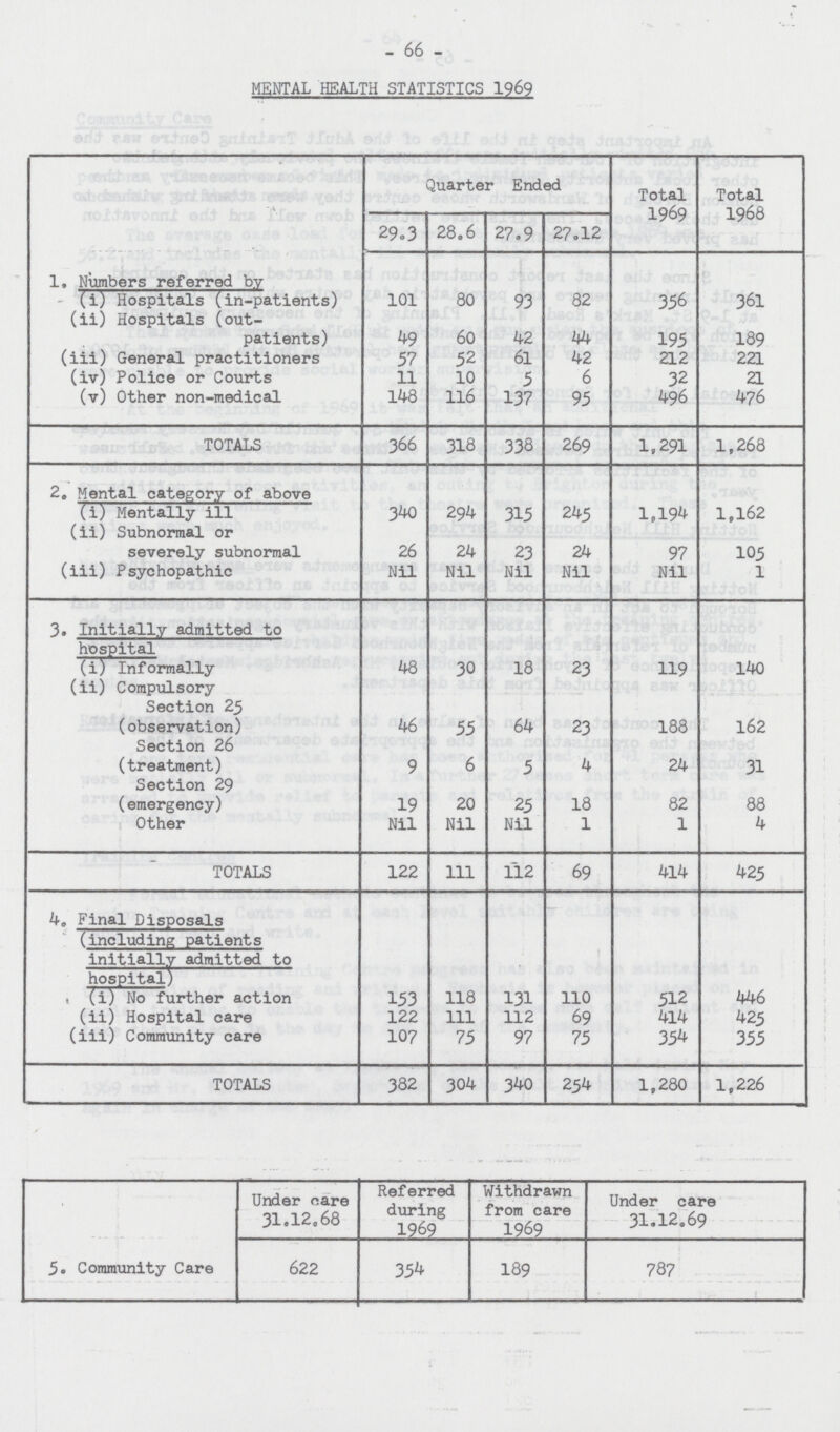 - 66 - MENTAL HEALTH STATISTICS 1969 Quarter Ended Total 1969 Total 1968 29.3 28.6 27.9 27.12 1. Numbers referred by (i) Hospitals (in-patients) 101 80 93 82 356 361 (ii) Hospitals (out patients) 49 60 42 44 195 189 (iii) General practitioners 57 52 61 42 212 221 (iv) Police or Courts 11 10 5 6 32 21 (v) Other non-medical 148 116 137 95 496 476 TOTALS 366 318 338 269 1,291 1,268 2. Mental category of above (i) Mentally ill 340 294 315 245 1,194 1,162 (ii) Subnormal or severely subnormal 26 24 23 24 97 105 (iii) Psychopathic Nil Nil Nil Nil Nil 1 3. Initially admitted to hospital (i) Informally 48 30 18 23 119 140 (ii) Compulsory Section 25 (observation) 46 55 64 23 188 162 Section 26 (treatment) 9 6 5 4 24 31 Section 29 (emergency) 19 20 25 18 82 88 Other Nil Nil Nil 1 1 4 TOTALS 122 111 112 69 414 425 4. Final Disposals (including patients initially admitted to hospital) (i) No further action 153 118 131 110 512 446 (ii) Hospital care 122 111 112 69 414 425 (iii) Community care 107 75 97 75 354 355 TOTALS 382 304 340 254 1,280 1,226 5. Community Care Under care 31.12.68 Referred during 1969 Withdrawn from care 1969 Under care 31.12.69 622 354 189 787