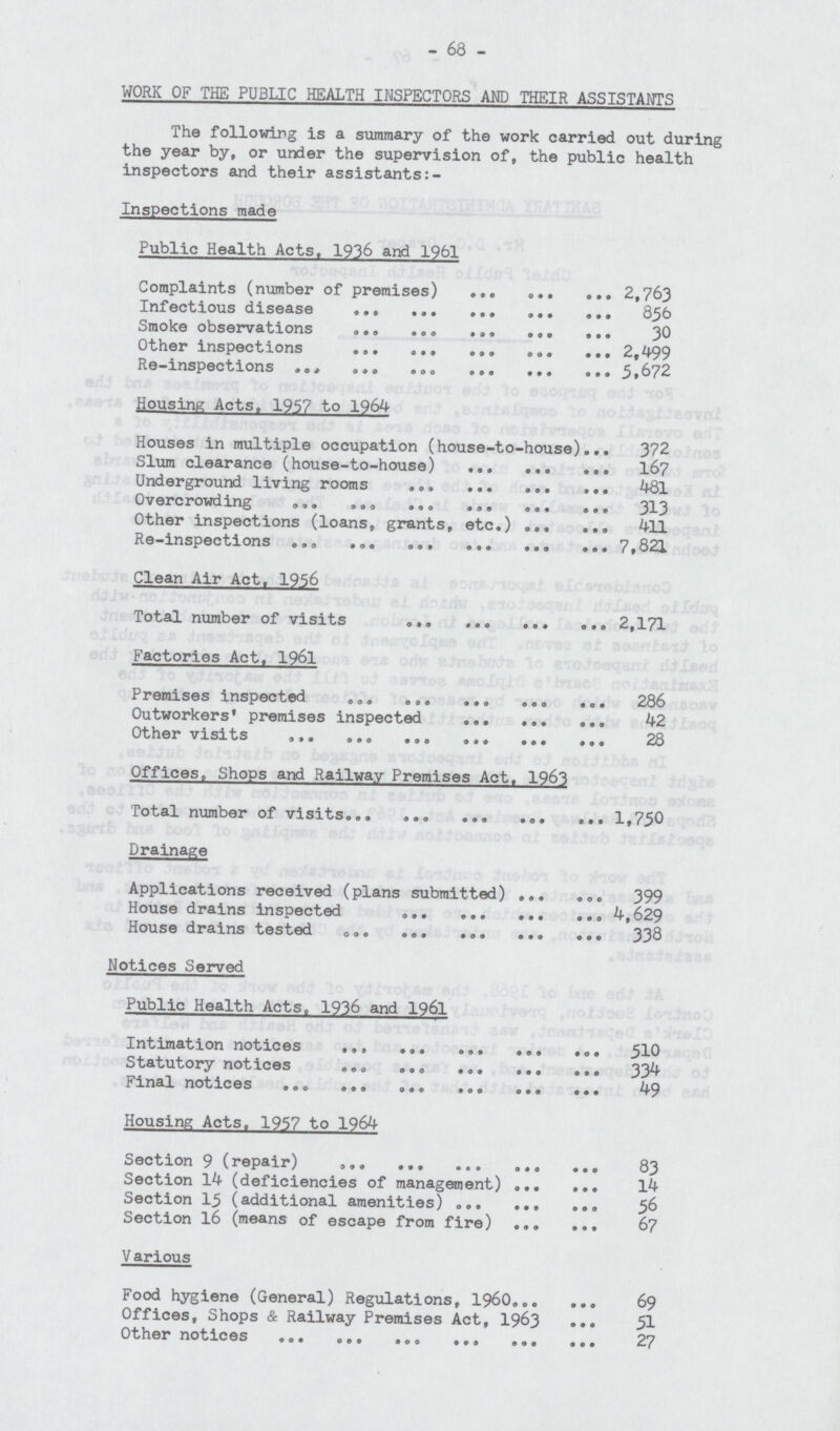 - 68 - WORK OF THE PUBLIC HEALTH INSPECTORS AND THEIR ASSISTANTS The following is a summary of the work carried out during the year by, or under the supervision of, the public health inspectors and their assistants:- Inspections made Public Health Acts, 1936 and 1961 Complaints (number of premises) 2,763 Infectious disease 856 Smoke observations 30 Other inspections 2,499 Re-inspections 5,672 Housing Acts. 1957 to 1964 Houses in multiple occupation (house-to-house) 372 Slum clearance (house-to-house) 167 Underground living rooms 481 Overcrowding 313 Other inspections (loans, grants, etc.) 411 Re—inspections 7,821 Clean Air Act. 1956 Total number of visits 2,171 Factories Act. 1961 Premises inspected 286 Outworkers' premises inspected 42 Other visits 28 Offices, Shops and Railway Premises Act, 1963 Total number of visits 1,750 Drainage Applications received (plans submitted) 399 House drains inspected 4,629 House drains tested 338 Notices Served Public Health Acts. 1936 and 1961 Intimation notices 510 Statutory notices 334 Final notices 49 Housing Acts. 1957 to 1964 Section 9 (repair) 83 Section 14 (deficiencies of management) 14 Section 15 (additional amenities) 56 Section 16 (means of escape from fire) 67 Various Food hygiene (General) Regulations, 1960 69 Offices, Shops & Railway Premises Act, 1963 51 Other notices 27