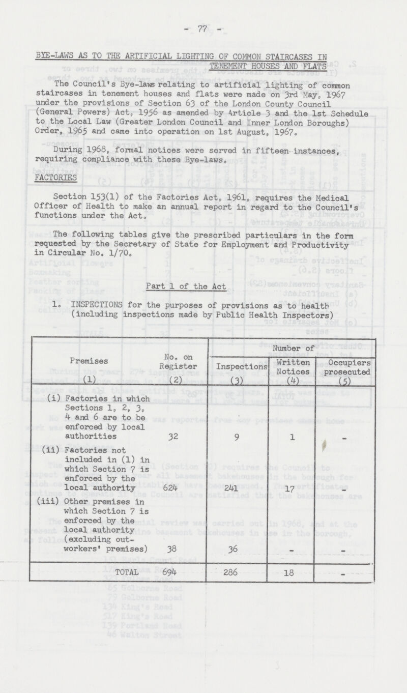 77 BYE-LAWS AS TO THE ARTIFICIAL LIGHTING OF COMMON STAIRCASES IN TENEMENT HOUSES AND FLATS The Council's Bye-laws relating to artificial lighting of common staircases in tenement houses and flats were made on 3rd May, 1967 under the provisions of Section 63 of the London County Council (General Powers) Act, 1956 as amended by Article 3 and the 1st Schedule to the Local Law (Greater London Council and Inner London Boroughs) Order, 1965 and came into operation on 1st August, 1967. During 1968, formal notices were served in fifteen instances, requiring compliance with these Bye-laws. FACTORIES Section 153(1) of the Factories Act, 1961, requires the Medical Officer of Health to make an annual report in regard to the Council's functions under the Act. The following tables give the prescribed particulars in the form requested by the Secretary of State for Employment and Productivity in Circular No. 1/70. Part 1 of the Act 1. INSPECTIONS for the purposes of provisions as to health (including inspections made by Public Health Inspectors) Premises (1) No. on Register (2) Number of Inspections (3) Written Notices (4) Occupiers prosecuted (5) (i) Factories in which Sections 1, 2, 3, 4 and 6 are to be enforced by local authorities 32 9 1 (ii) Factories not included in (1) in which Section 7 is enforced by the local authority 624 241 17 - (iii) Other premises in which Section 7 is enforced by the local authority (excluding out workers' premises) 38 36 - - TOTAL 694 286 18 -