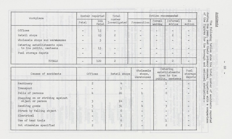 82 Workplace Number reported Total number Investigated Action recommended Accidents The following tables show the total number of accidents reported during the year, and their primary causes, together with a comparison of the figures for the borough and national statistics:- Fatal Non Fatal Prosecution Formal warning Informal advice No action Offices - 15 - - - - . Retail shops - 85 2 - - 2 - Wholesale shops and warehouses - 5 - - _ - - Catering establishments open to the public, canteens - 15 - - - - - Fuel storage depots - - - - - - - TOTALS - 120 2 - - 2 — Causes of accidents Offices Retail shops Wholesale shops, Warehouses Catering establishments open to the public, canteens Fuel storage depots Machinery 2 4 - 1 - Transport - 1 - - _ Falls of persons 4 20 1 8 _ Stepping on or striking against object or person 3 14 - - - Handling goods 3 31 4 3 - Struck by falling object 1 6 - - - Electrical - 1 - - - Use of hand tools - 6 - 1 - Not otherwise specified 2 2 - 2 -