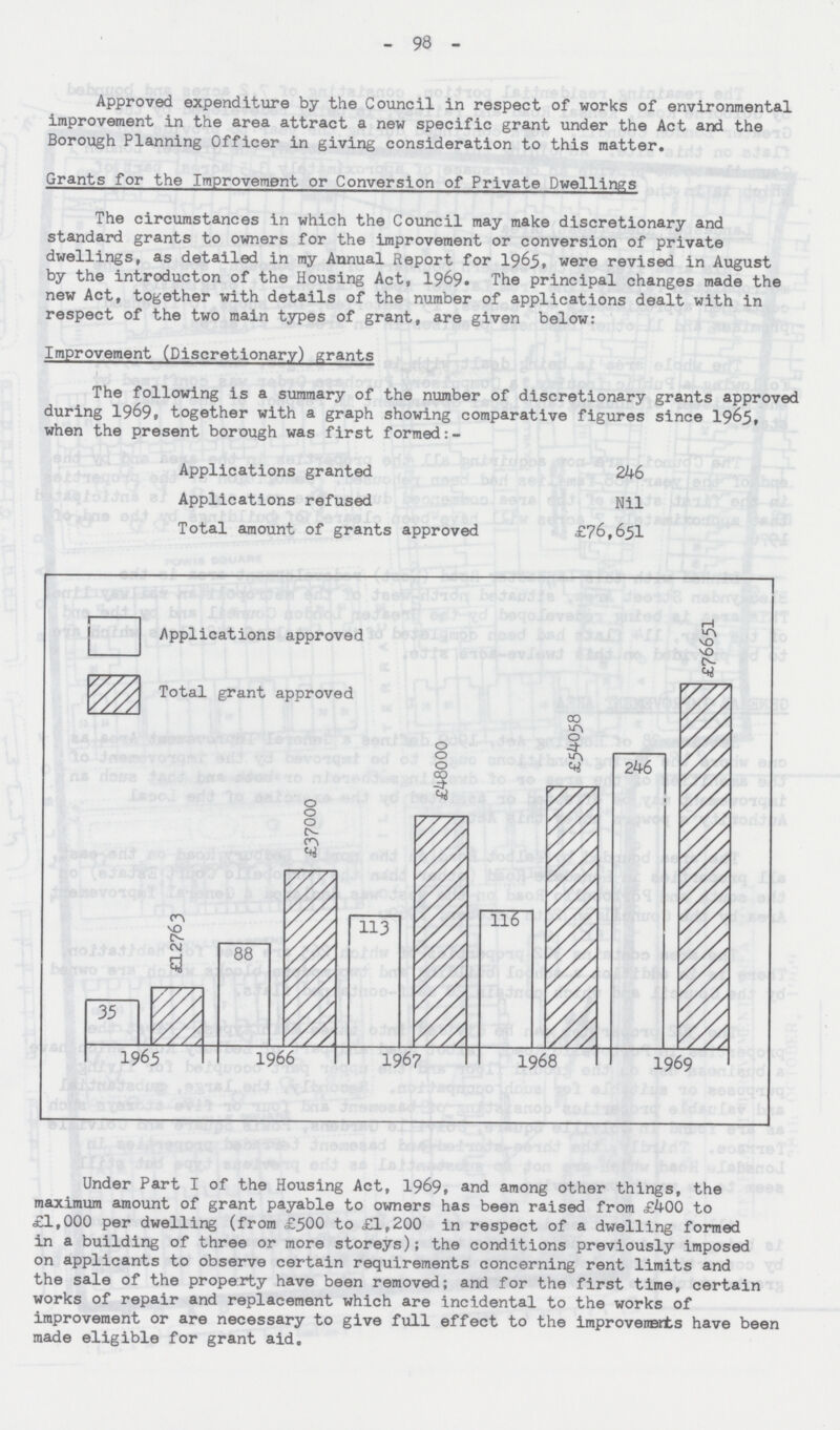 98 Approved expenditure by the Council in respect of works of environmental improvement in the area attract a new specific grant under the Act and the Borough Planning Officer in giving consideration to this matter. Grants for the Improvement or Conversion of Private Dwellings The circumstances in which the Council may make discretionary and standard grants to owners for the improvement or conversion of private dwellings, as detailed in my Annual Report for 1965, were revised in August by the introducton of the Housing Act, 1969. The principal changes made the new Act, together with details of the number of applications dealt with in respect of the two main types of grant, are given below: Improvement (Discretionary) grants The following is a summary of the number of discretionary grants approved during 1969, together with a graph showing comparative figures since 1965. when the present borough was first formed:- Applications granted 246 Applications refused Nil Total amount of grants approved £76,651 Under Part I of the Housing Act, 1969 and among other things, the maximum amount of grant payable to owners has been raised from £400 to £1,000 per dwelling (from £500 to £1,200 in respect of a dwelling formed in a building of three or more storeys); the conditions previously imposed on applicants to observe certain requirements concerning rent limits and the sale of the property have been removed; and for the first time, certain works of repair and replacement which are incidental to the works of improvement or are necessary to give full effect to the improvements have been made eligible for grant aid.