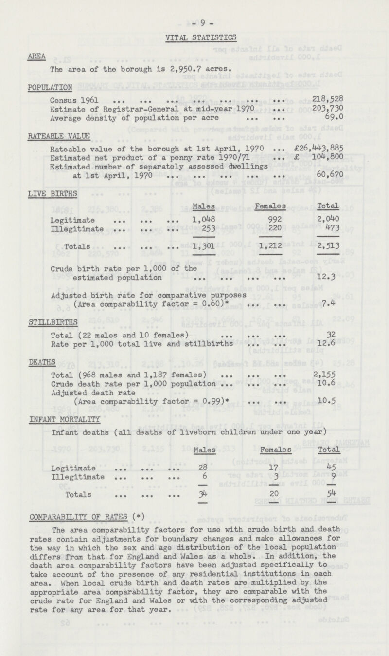 9 VITAL STATISTICS AREA The area of the borough is 2,950.7 acres. POPULATION Census 1961 218,528 Estimate of Registrar-General at mid-year 1970 203,730 Average density of population per acre 69.O RATEABLE VALUE Rateable value of the borough at 1st April, 1970 £26,443,885 Estimated net product of a penny rate 1970/71 £ 104,800 Estimated number of separately assessed dwellings at 1st April, 1970 60,670 LIVE BIRTHS Males Females Total Legitimate 1,048 992 2,040 Illegitimate 253 220 473 Totals 1,301 1,212 2,513 Crude birth rate per 1,000 of the estimated population 12.3 Adjusted birth rate for comparative purposes (Area comparability factor= 0.60)* 7.4 STILLBIRTHS Total (22 males and 10 females) 32 Rate per 1,000 total live and stillbirths 12.6 DEATHS Total (968 males and 1,187 females) 2,155 Crude death rate per 1,000 population 10.6 Adjusted death rate (Area comparability factor= 0.99)* 10.5 INFANT MORTALITY Infant deaths (all deaths of liveborn children under one year) Males Females Total Legitimate 28 17 45 Illegitimate 6 3 9 Totals 34 20 54 COMPARABILITY OF RATES (*) The area comparability factors for use with crude birth and death rates contain adjustments for boundary changes and make allowances for the way in which the sex and age distribution of the local population differs from that for England and Wales as a whole. In addition, the death area comparability factors have been adjusted specifically to take account of the presence of any residential institutions in each area. When local crude birth and death rates are multiplied by the appropriate area comparability factor, they are comparable with the crude rate for England and Wales or with the corresponding adjusted rate for any area for that year.