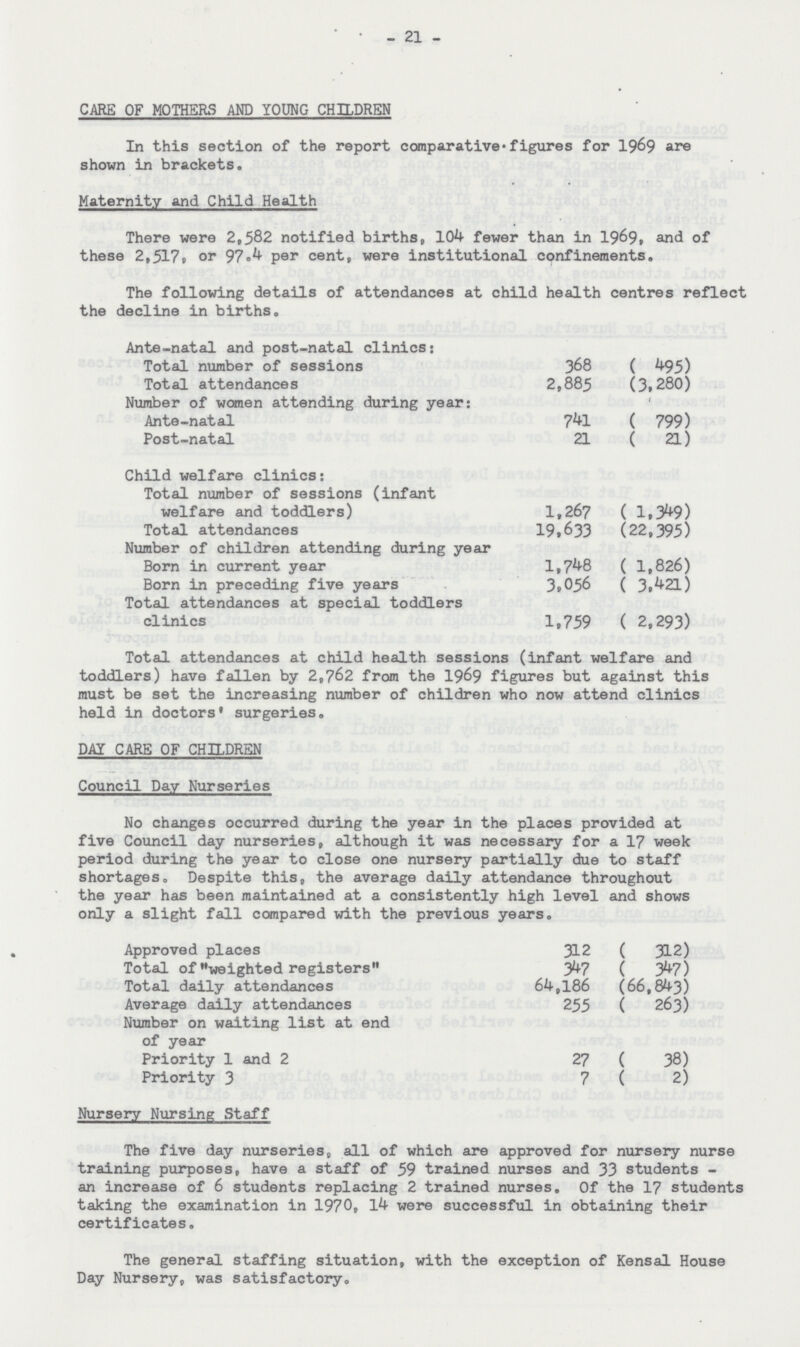 21 CARE OF MOTHERS AND YOUNG CHILDREN In this section of the report comparative-figures for 1969 are shown in brackets. Maternity and Child Health There were 2,582 notified births, 104 fewer than in 1969, and of these 2,517, or 97.4 per cent, were institutional confinements. The following details of attendances at child health centres reflect the decline in births. Ante-natal and post-natal clinics: Total number of sessions 368 ( 495) Total attendances 2,885 (3,280) Number of women attending during year: Ante-natal 741 ( 799) Post-natal 21 ( 21) Child welfare clinics: Total number of sessions (infant welfare and toddlers) 1,267 ( 1,3^9) Total attendances 19,633 (22,395) Number of children attending during year Born in current year 1,748 ( 1,826) Born in preceding five years 3.056 ( 3,42l) Total attendances at special toddlers clinics 1,759 ( 2,293) Total attendances at child health sessions (infant welfare and toddlers) have fallen by 2,762 from the 1969 figures but against this must be set the increasing number of children who now attend clinics held in doctors' surgeries. DAY CARE OF CHILDREN Council Day Nurseries No changes occurred during the year in the places provided at five Council day nurseries, although it was necessary for a 17 week period during the year to close one nursery partially due to staff shortages. Despite this, the average daily attendance throughout the year has been maintained at a consistently high level and shows only a slight fall compared with the previous years. Approved places 312 ( 312) Total of weighted registers 347 ( 347) Total daily attendances 64,186 (66,843) Average daily attendances 255 ( 263) Number on waiting list at end of year Priority 1 and 2 27 ( 38) Priority 3 7 (2) Nursery Nursing Staff The five day nurseries, all of which are approved for nursery nurse training purposes, have a staff of 59 trained nurses and 33 students an increase of 6 students replacing 2 trained nurses. Of the 17 students taking the examination in 1970, 14 were successful in obtaining their certificates. The general staffing situation, with the exception of Kensal House Day Nursery, was satisfactory.