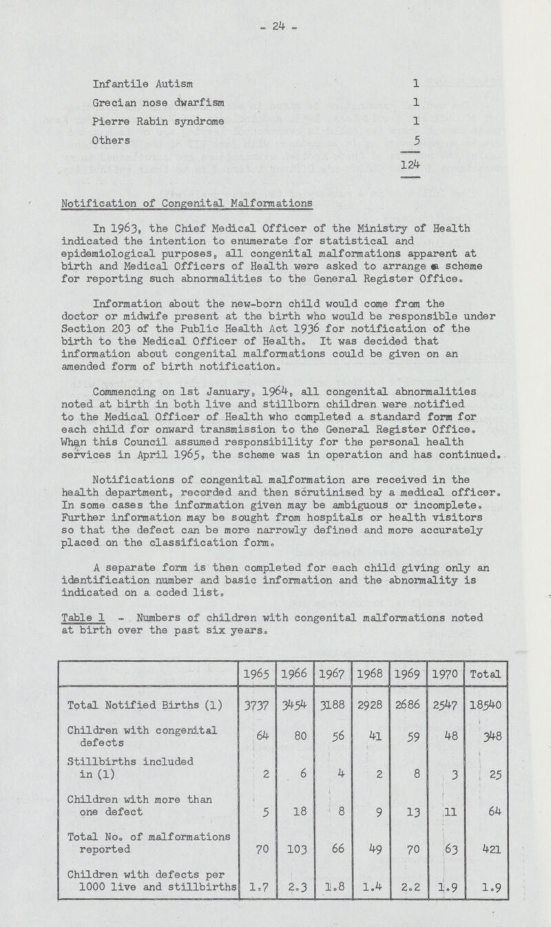 24 Infantile Autism 1 Grecian nose dwarfism 1 Pierre Rabin syndrome 1 Others 5 124 Notification of Congenital Malformations In 1963, the Chief Medical Officer of the Ministry of Health indicated the intention to enumerate for statistical and epidemiological purposes, all congenital malformations apparent at birth and Medical Officers of Health were asked to arrange a scheme for reporting such abnormalities to the General Register Office, Information about the new-born child would come from the doctor or midwife present at the birth who would be responsible under Section 203 of the Public Health Act 1936 for notification of the birth to the Medical Officer of Health. It was decided that information about congenital malformations could be given on an amended form of birth notification. Commencing on 1st January, 1964, all congenital abnormalities noted at birth in both live and stillborn children were notified to the Medical Officer of Health who completed a standard form for each child for onward transmission to the General Register Office. When this Council assumed responsibility for the personal health services in April 1965„ the scheme was in operation and has continued. Notifications of congenital malformation are received in the health department, recorded and then scrutinised by a medical officer. In some cases the information given may be ambiguous or incomplete. Further information may be sought from hospitals or health visitors so that the defect can be more narrowly defined and more accurately placed on the classification form, A separate form is then completed for each child giving only an identification number and basic information and the abnormality is indicated on a coded list. Table 1-Numbers of children with congenital malformations noted at birth over the past six years. 1965 1966 1967 1968 1969 1970 Total Total Notified Births(1) 3737 3454 3188 2928 2686 2547 18540 Children with congenital defects 64 80 56 41 59 48 348 Stillbirths included in (1) 2 6 4 2 8 3 25 Children with more than one defect 5 18 8 9 13 11 64 Total No, of malformations reported 70 103 66 49 70 63 421 Children with defects per 1000 live and stillbirths 1.7 2.3 1.8 1.4 2.2 1.9 1.9