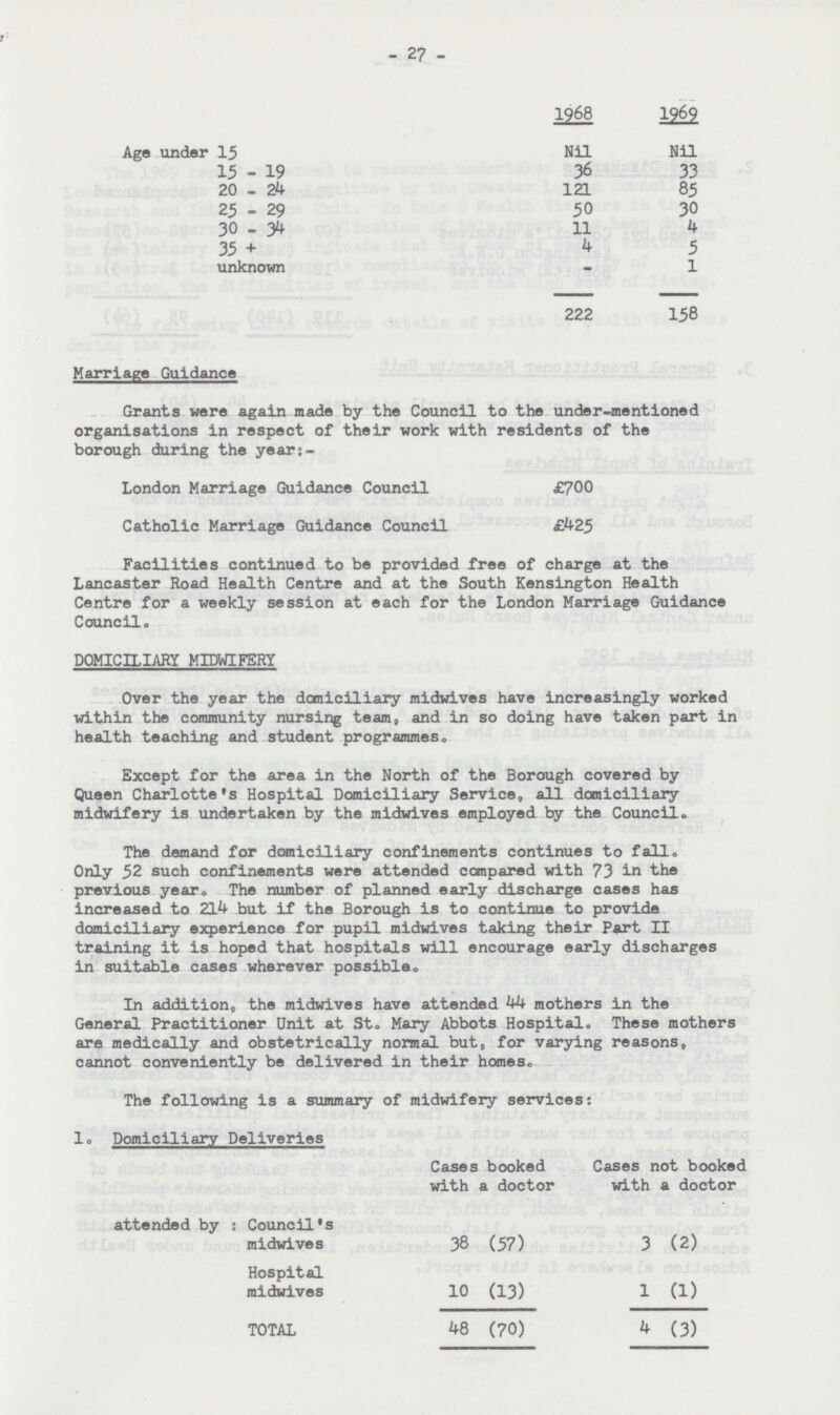 27 1968 1969 Age under 15 Nil Nil 15 - 19 36 33 20 - 24 121 85 25 - 29 50 30 30 - 34 11 4 35+ 45 unknown - 1 222 158 Marriage Guidance Grants were again made by the Council to the under-mentioned organisations in respect of their work with residents of the borough during the years:- London Marriage Guidance Council £700 Catholic Marriage Guidance Council £425 Facilities continued to be provided free of charge at the Lancaster Road Health Centre and at the South Kensington Health Centre for a weekly session at each for the London Marriage Guidance Council. DOMICILIARY MIDWIFERY Over the year the domiciliary midwives have increasingly worked within the community nursing team, and in so doing have taken part in health teaching and student programmes. Except for the area in the North of the Borough covered by Queen Charlotte's Hospital Domiciliary Service, all domiciliary midwifery is undertaken by the midwives employed by the Council. The demand for domiciliary confinements continues to fall. Only 52 such confinements were attended compared with 73 in the previous year. The number of planned early discharge cases has increased to 214 but if the Borough is to continue to provide domiciliary experience for pupil midwives taking their Part II training it is hoped that hospitals will encourage early discharges in suitable cases wherever possible. In addition,, the midwives have attended 44 mothers in the General Practitioner Unit at St. Mary Abbots Hospital. These mothers are medically and obstetrically normal but, for varying reasons, cannot conveniently be delivered in their homes. The following is a summary of midwifery services: 1. Domiciliary Deliveries Cases booked Cases not booked with a doctor with a doctor attended by : Council's midwives 38 (57) 3 (2) Hospital midwives 10 (13) 1 (l) TOTAL 48 (70) 4 (3)