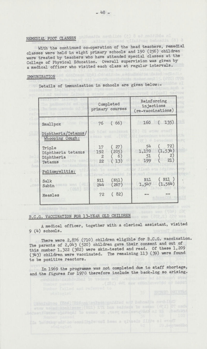48 REMEDIAL FOOT CLASSES With the continued co-operation of the head teachers, remedial classes were held in eight primary schools and 190 (256) children were treated by teachers who have attended special classes at the College of Physical Education, Overall supervision was given by a medical officer who visited each class at regular intervals. IMMUNISATION Details of immunisation in schools are given beloW:- Completed primary courses Reinforcing injections (re-vaccinations) Smallpox 76 ( 66) 160 ( 135) Diphtheria/Tetanus/ Whooping Cough: Triple 17 ( 27) 54 ( 72) Diphtheria tetanus 192 (205) 1,170 (1,534) Diphtheria 2 ( 6) 51 ( 2) Tetanus 22 ( 13) 199 ( 21) Poliomyelitis: Salk Nil (Nil) Nil ( Nil ) Sabin 244 (267) 1.547 (1,564) Measles 72 ( 82) — — B.C.G. VACCINATION FOR 13-YEAR OLD CHILDREN A medical officer, together with a clerical assistant, visited 9 (4) schoolso There were 2,876 (710) children eligible for B.C.G. vaccination. The parents of 2,043 (520) children gave their consent and out of this number 1,322 (382) were skin-tested and read. Of these 1,209 (343) children were vaccinated. The remaining 113 (39) were found to be positive reactors. In 1969 the programme was not completed due to staff shortage, and the figures for 1970 therefore include the back-log so arising.