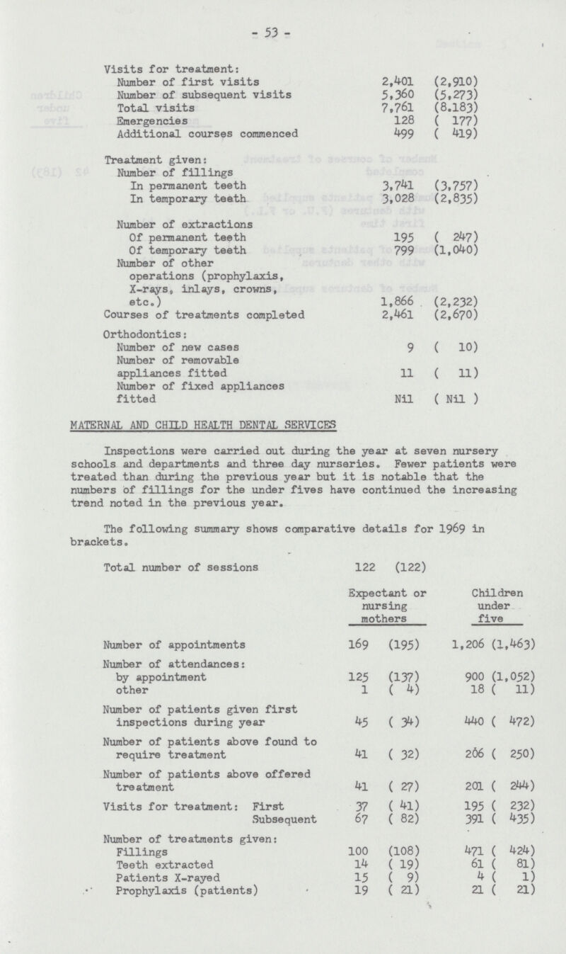 53 Visits for treatment: Number of first visits 2,401 (2,910) Number of subsequent visits 5,360 (5,273) Total visits 7,761 (8.183) Emergencies 128 ( 177) Additional courses commenced 499 ( 419) Treatment given: Number of fillings In permanent teeth 3,741 (3,757) In temporary teeth 3,028 (2,835) Number of extractions Of permanent teeth 195 ( 247) Of temporary teeth 799 (1,040) Number of other operations (prophylaxis, X-rays, inlays, crowns, etc.) 1,866 . (2,232) Courses of treatments completed 2,46l (2,670) Orthodontics: Number of new cases 9 ( 10) Number of removable appliances fitted 11 ( 11) Number of fixed appliances fitted Nil ( Nil ) MATERNAL AND CHILD HEALTH DENTAL SERVICES Inspections were carried out during the year at seven nursery schools and departments and three day nurseries. Fewer patients were treated than during the previous year but it is notable that the numbers of fillings for the under fives have continued the increasing trend noted in the previous year. The following summary shows comparative details for 1969 in brackets. Total number of sessions 122 (122) Expectant or nursing mothers Children under five Number of appointments 169 (195) 1,206 (1,463) Number of attendances: by appointment 125 (137) 900 (1,052) other 1 ( 4) 18 ( 11) Number of patients given first inspections during year 45 ( 34) 440 ( 472) Number of patients above found to require treatment 41 ( 32) 206 ( 250) Number of patients above offered treatment 41 ( 27) 201 ( 244) Visits for treatment: First 37 ( 41) 195 ( 232) Subsequent 67 ( 82) 391 ( 435) Number of treatments given: Fillings 100 (108) 471 ( 424) Teeth extracted 14 ( 19) 61 ( 81) Patients X-rayed 15 ( 9) 4 ( 1) Prophylaxis (patients) 19 ( 21) 21 ( 21)