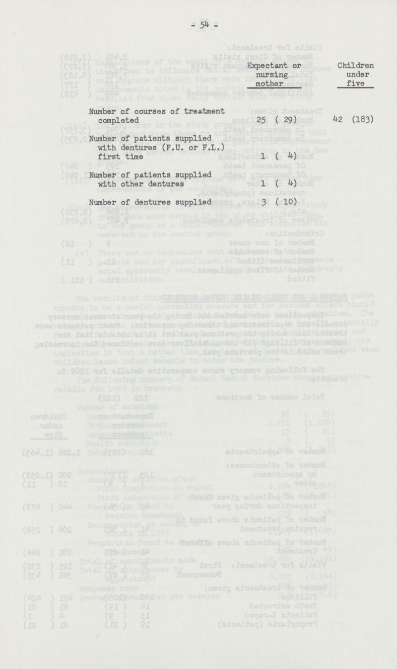 54  Expectant or nursing mother Children under five Number of courses of treatment completed 25 ( 29) 42 (183) Number of patients supplied with dentures (F.U. or F.L.) first time 1 ( 4) Number of patients supplied with other dentures 1 ( 4) Number of dentures supplied 3 ( 10)