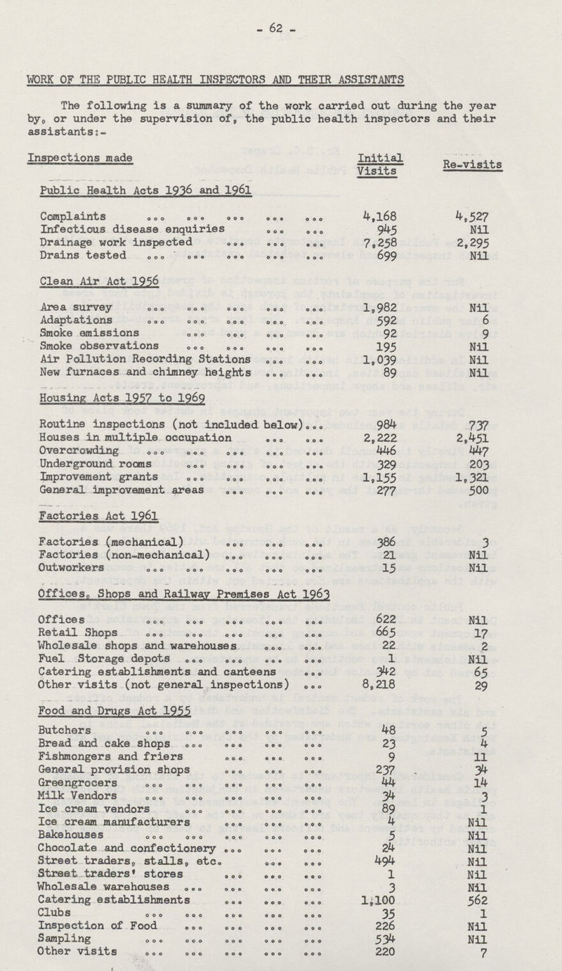 62 WORK OF THE PUBLIC HEALTH INSPECTORS AND THEIR ASSISTANTS The following is a summary of the work carried out during the year by. or under the supervision of, the public health inspectors and their assistants:- Inspections made Initial Visits Re-visits Public Health Acts 1936 and 1961 Complalnts 4,168 4,527 Infectious disease enquiries 945 Nil Drainage work inspected 7,258 2,295 Drains tested 699 Nil Clean Air Act 1956 Area survey lc 982 Nil Adaptations 592 6 Smoke emissions 92 9 Smoke observations 195 Nil Air Pollution Recording Stations 1,039 Nil New furnaces and chimney heights 89 Nil Housing Acts 1957 to 1969 Routine inspections (not included below) 984 737 Houses in multiple occupation 2,222 2,451 Overcrowding 446 447 Underground rooms 329 203 Improvement grants 1,155 1,321 General improvement areas 277 500 Factories Act 1961 Factories (mechanical) 386 3 Factories (non-mechanical) 21 Nil Outworkers 15 Nil Offices„ Shops and Railway Premises Act 1963 Offices 622 Nil Retail Shops 665 17 Wholesale shops and warehouses 22 2 Fuel Storage depots 1 Nil Catering establishments and canteens 342 65 Other visits (not general inspections) 8 ,218 29 Food and Drugs Act 1955 Butchers 48 5 Bread and cake shops 23 4 Fishmongers and friers 9 11 General provision shops 237 34 Greengrocers 44 14 Milk Vendors 34 3 Ice cream vendors 89 1 Ice cream manufacturers 4 Nil Bakehouses 5 Nil Chocolate and confectionery 24 Nil Street traders, stalls,, etc. 494 Nil Street traders' stores 1 Nil Wholesale warehouses 3 Nil Catering establishments 1,100 562 Clubs 35 1 Inspection of Food 226 Nil Sampling 534 Nil Other visits 220 7